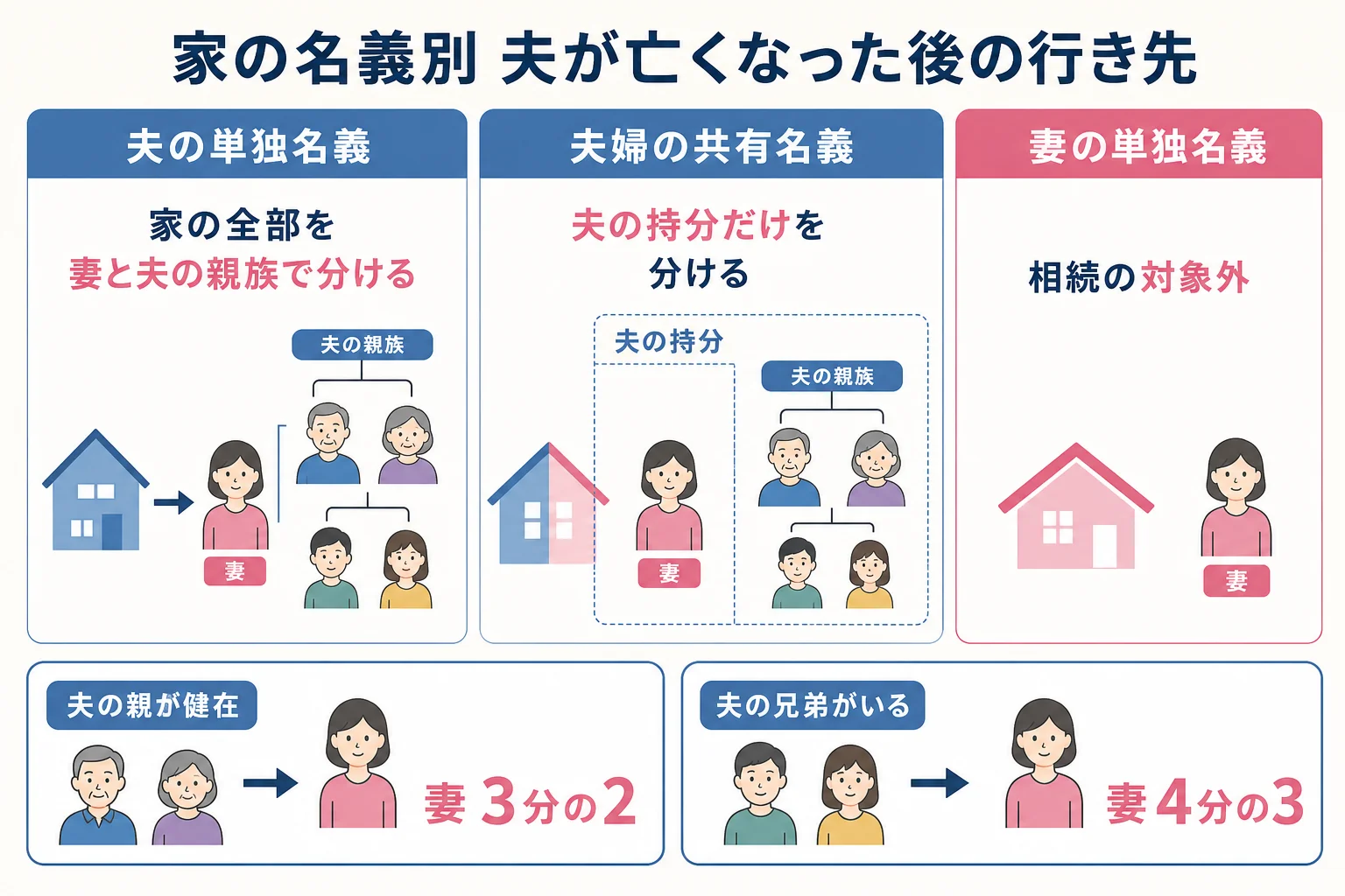 家の名義が夫の単独・夫婦の共有・妻の単独のそれぞれで、夫が亡くなった後に妻と夫の親族の持分がどう分かれるかを並べたケース別の分岐表