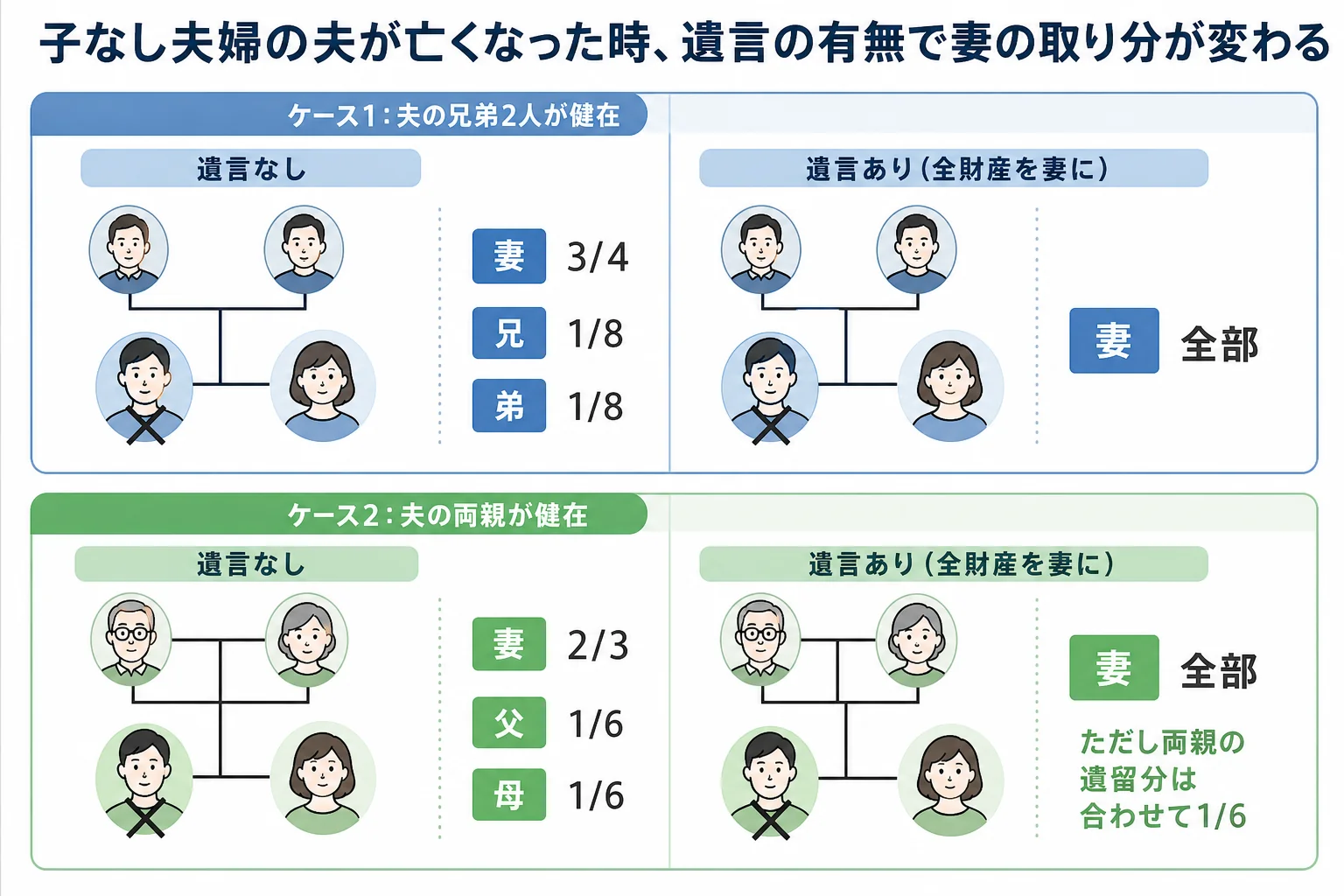 子なし夫婦で夫が亡くなった時、遺言の有無と、夫の兄弟・両親のどちらが健在かで妻の取り分が変わる家系図
