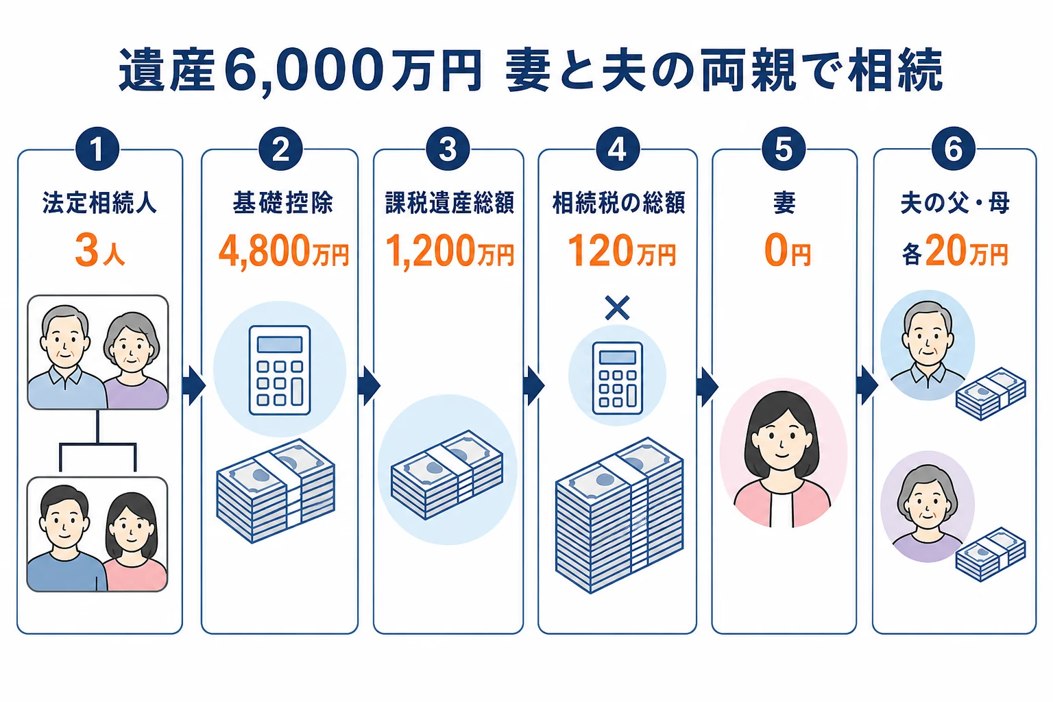 遺産6,000万円で夫の両親が健在なケースについて、基礎控除から相続税の総額、妻と義父母それぞれの納付税額までを並べた計算シート