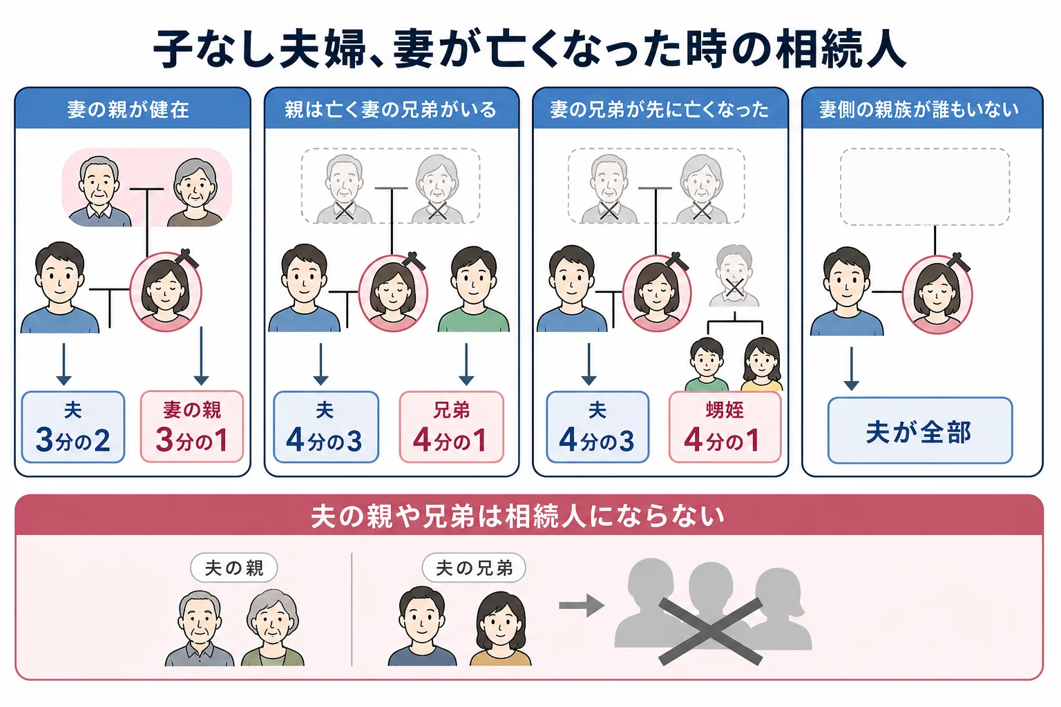 子供のいない夫婦で妻が亡くなった時、妻の親がいるか、妻の兄弟姉妹がいるかで、夫と一緒に相続する人と取り分が変わることを示した家系図