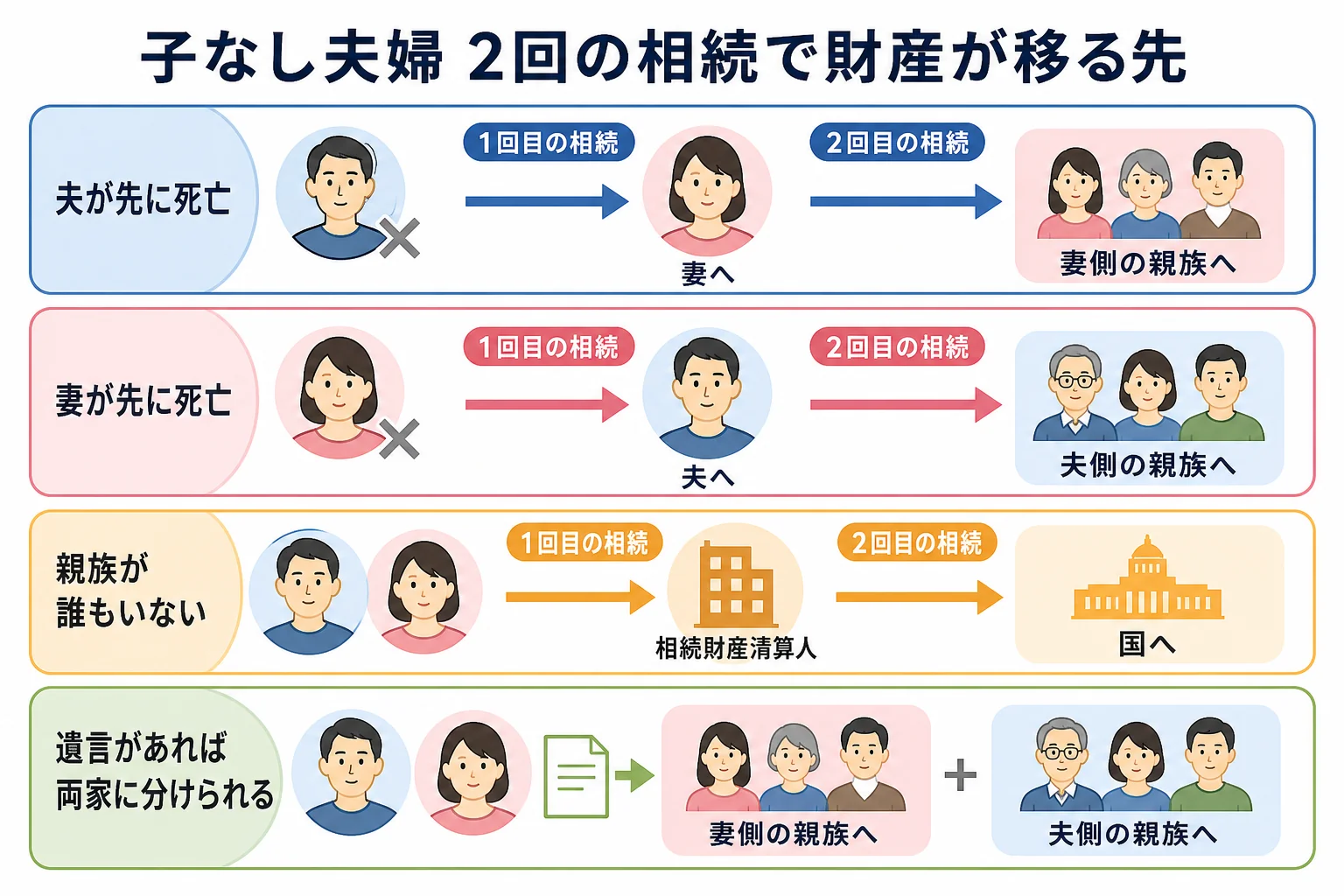 子供のいない夫婦で夫が先に亡くなった場合と妻が先に亡くなった場合で、最終的に財産が妻側・夫側どちらの親族に移るかを示した家系図