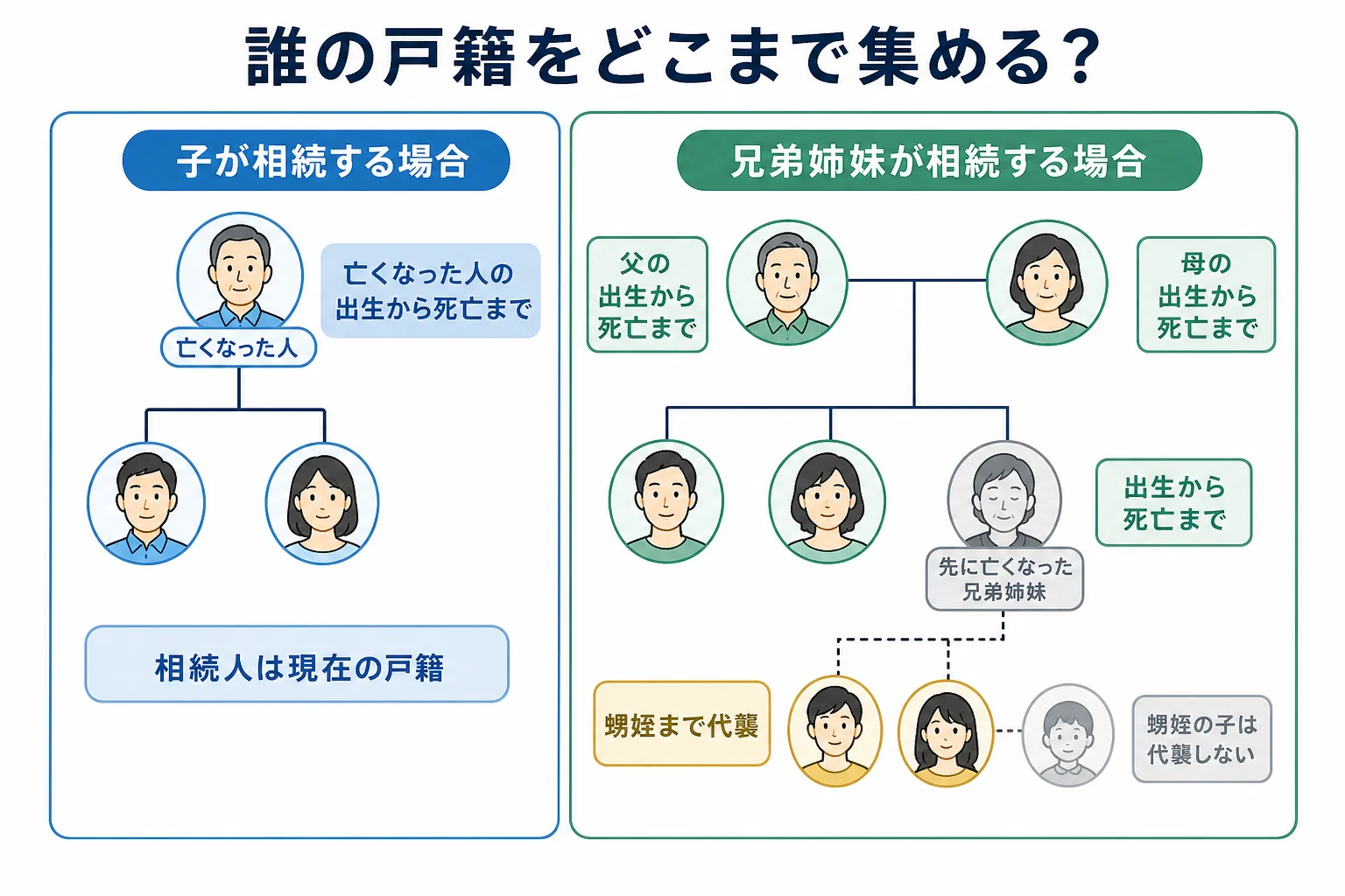 子が相続するケースと兄弟姉妹が相続するケースで、出生から死亡までの戸籍が必要な人と現在の戸籍だけでよい人を色分けした家系図