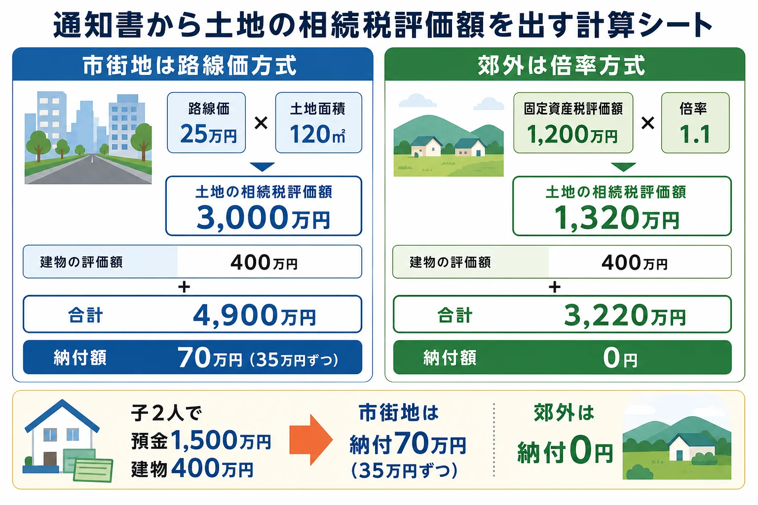 固定資産税の通知書の評価額から、路線価方式と倍率方式で土地の相続税評価額を出す流れを段組みで示した計算シート