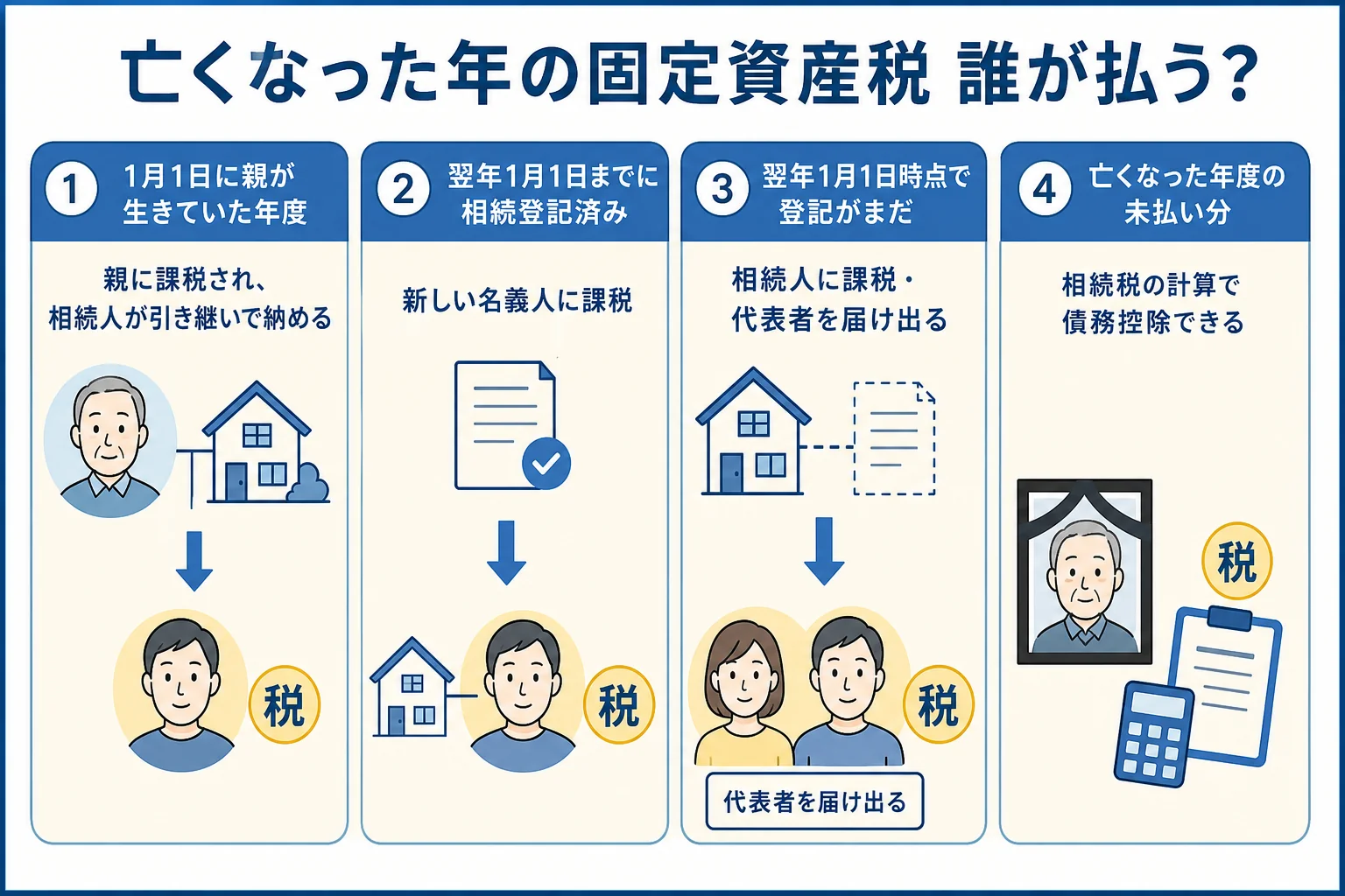 亡くなった時期と相続登記が済んでいるかによって、その年と翌年の固定資産税を誰が払うかを分けたケース別の分岐表
