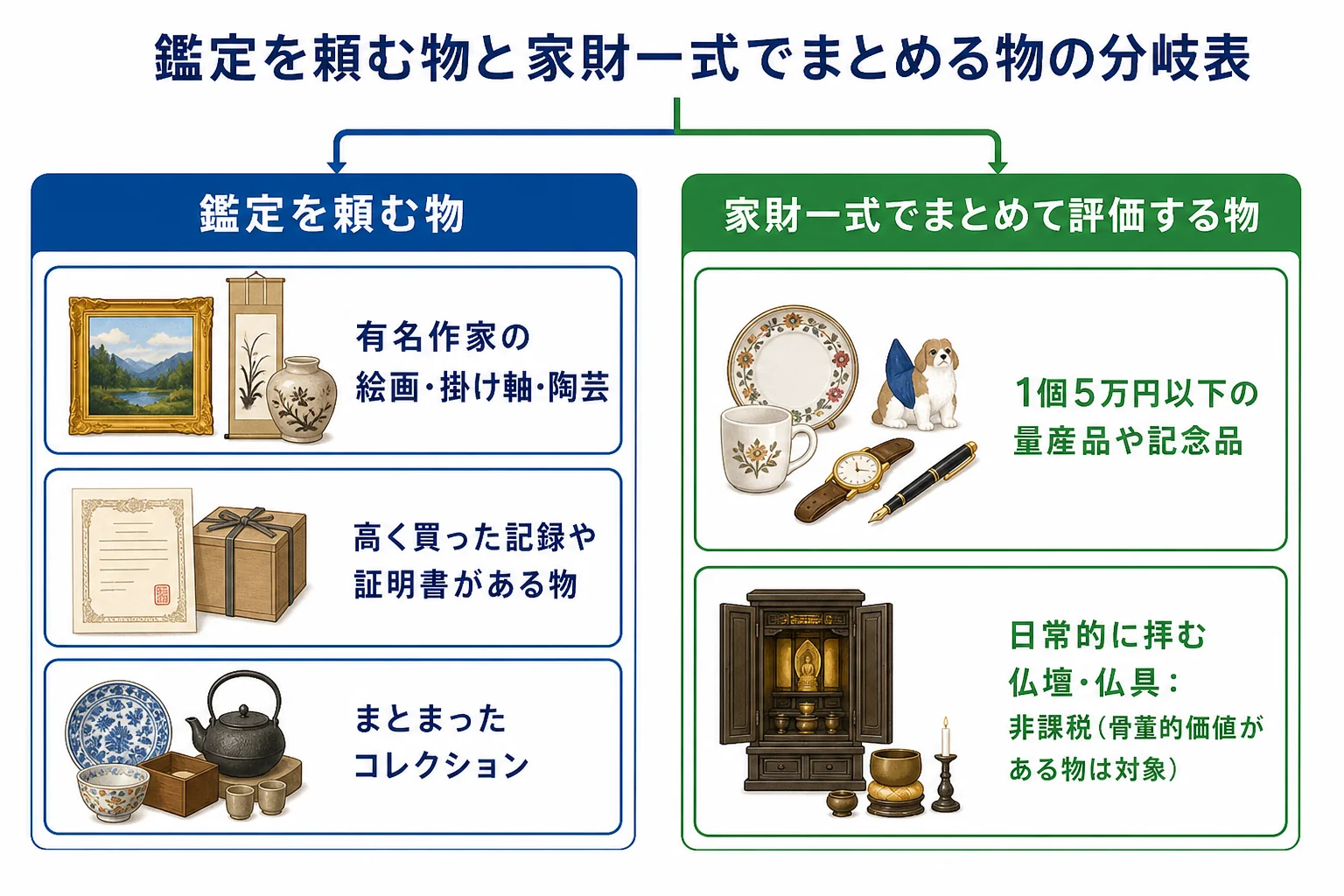 実家の骨董品や美術品を、鑑定を頼む物と家財一式でまとめる物に分けるケース別の分岐表
