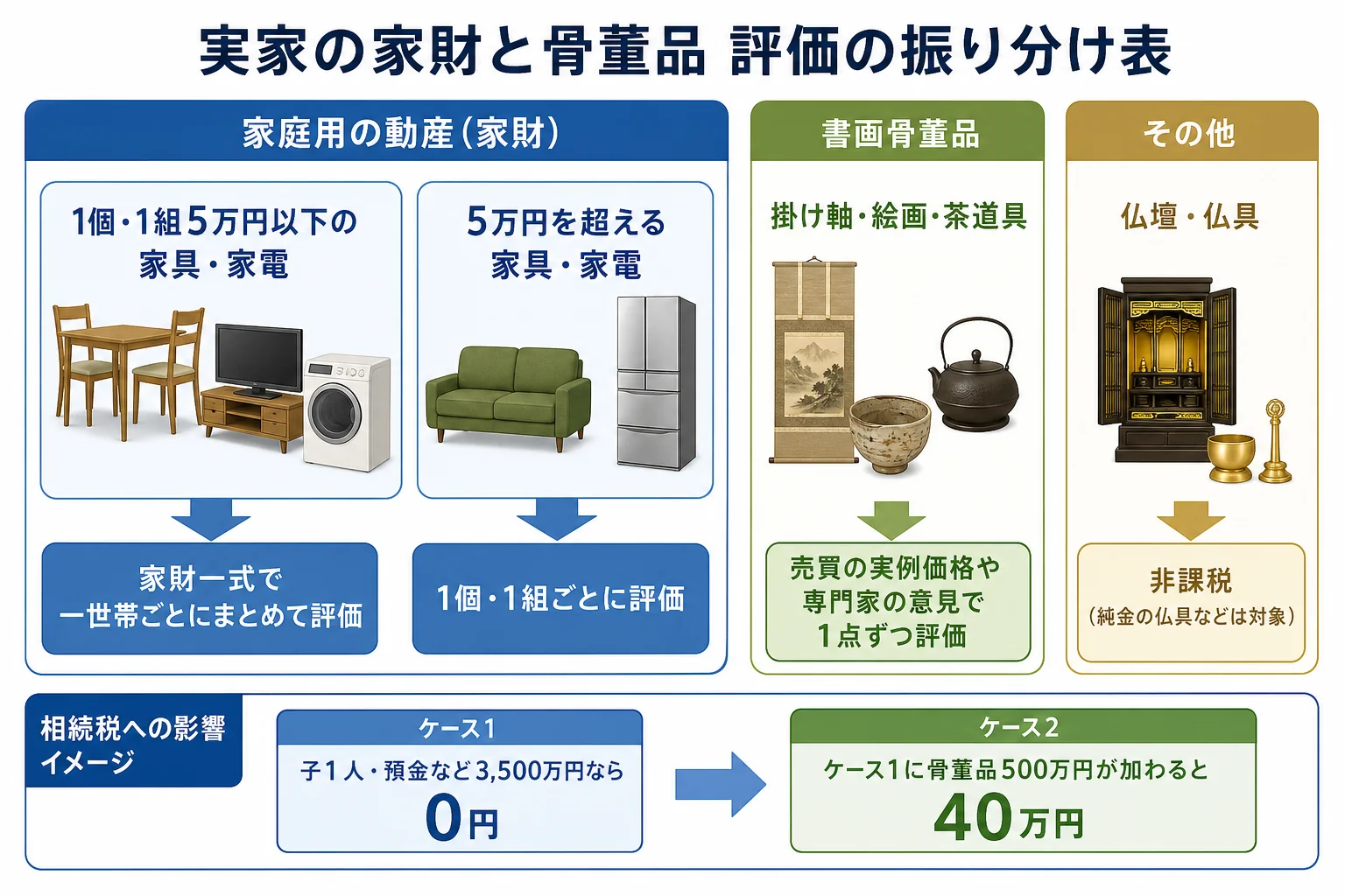 実家に残った家財道具と骨董品を、家財一式でまとめる物・1点ずつ評価する物・非課税の物に振り分けたケース別の分岐表