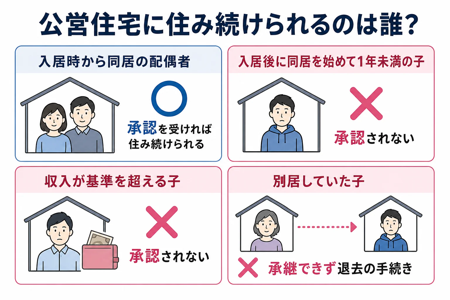同居期間と収入によって、公営住宅に住み続けられる家族とそうでない家族が分かれる分岐表