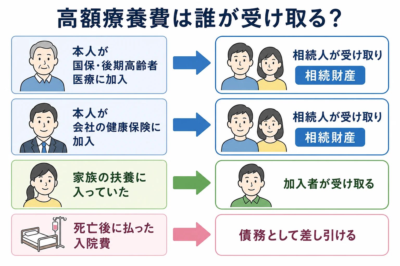 亡くなった人が健康保険の加入者か扶養家族かで、高額療養費を受け取る人と相続財産になるかが分かれる分岐表