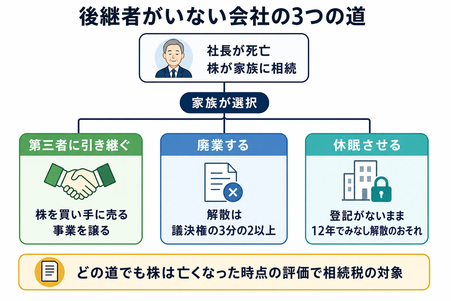 後継者がいない会社で、家族が株主として選ぶ第三者への引き継ぎ・廃業・休眠の3つの道を分けたケース別の分岐表