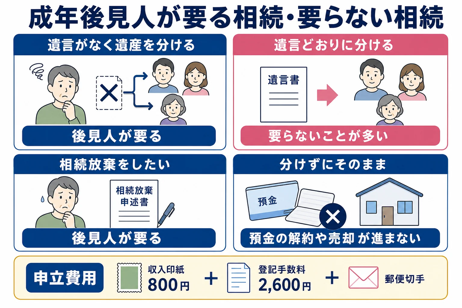 判断能力が衰えた相続人がいる時に、遺言の有無や分け方によって成年後見人が要るか要らないかが分かれることを示したケース別の分岐表