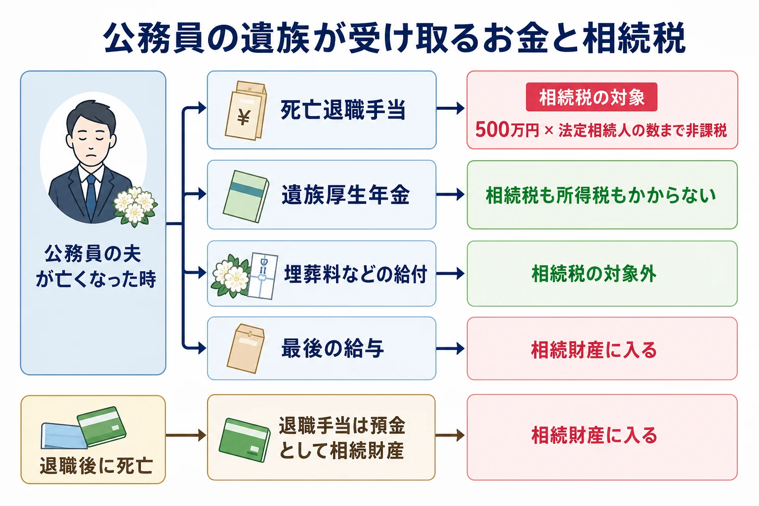 公務員の夫が亡くなった時に遺族が受け取るお金を、相続税の対象・対象外・非課税枠つきに分けて並べた表