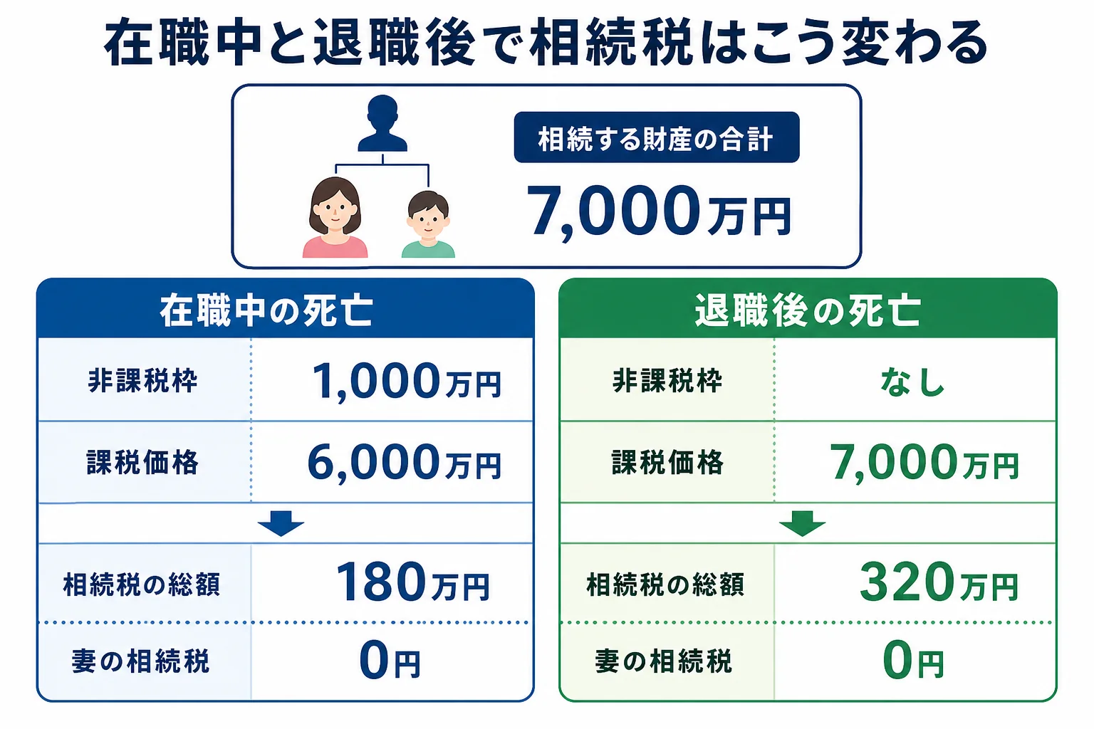 妻と子1人が相続する場合に、在職中の死亡と退職後の死亡で相続税の総額が180万円と320万円に分かれることを示した計算シート