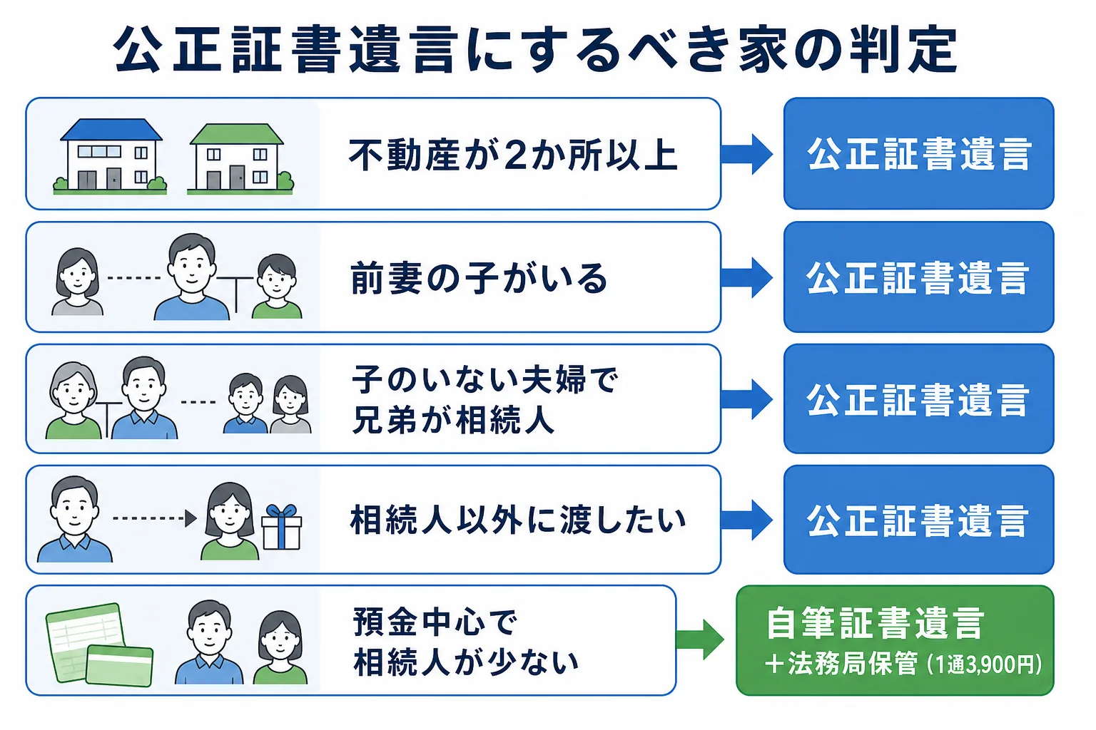 家族構成と財産の種類から、公正証書遺言と自筆証書遺言のどちらが向くかを判定するケース別の分岐表
