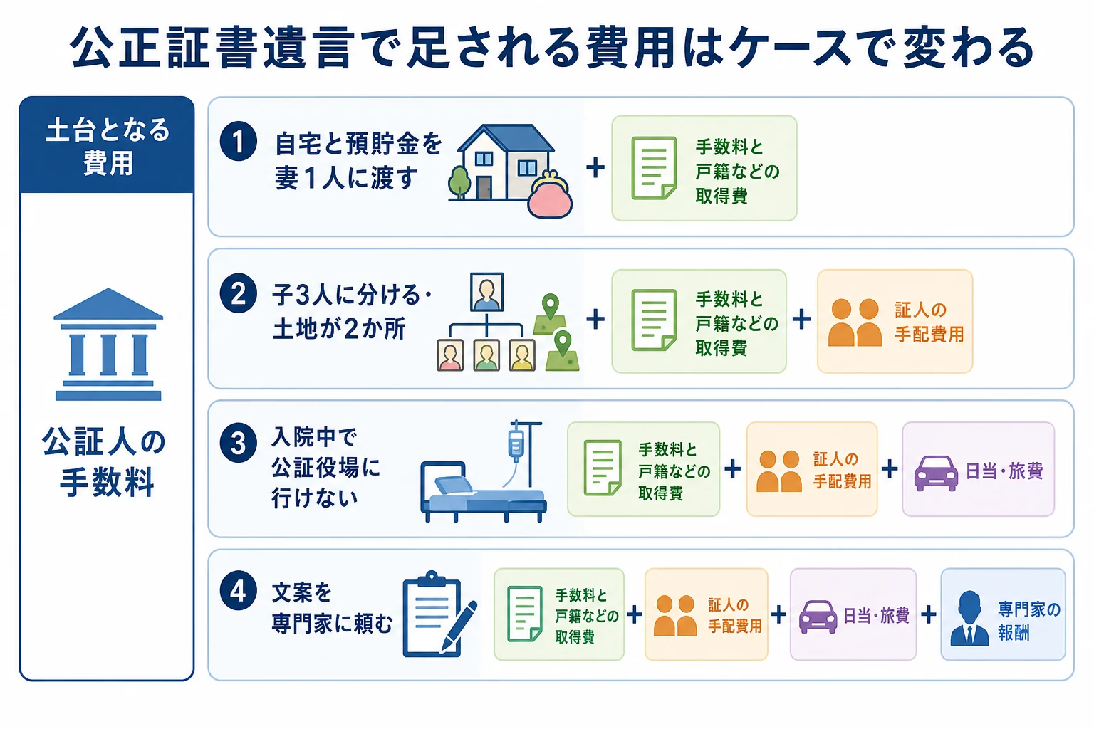 財産の分け方と作成場所ごとに、公正証書遺言で足される費用を並べた分岐表