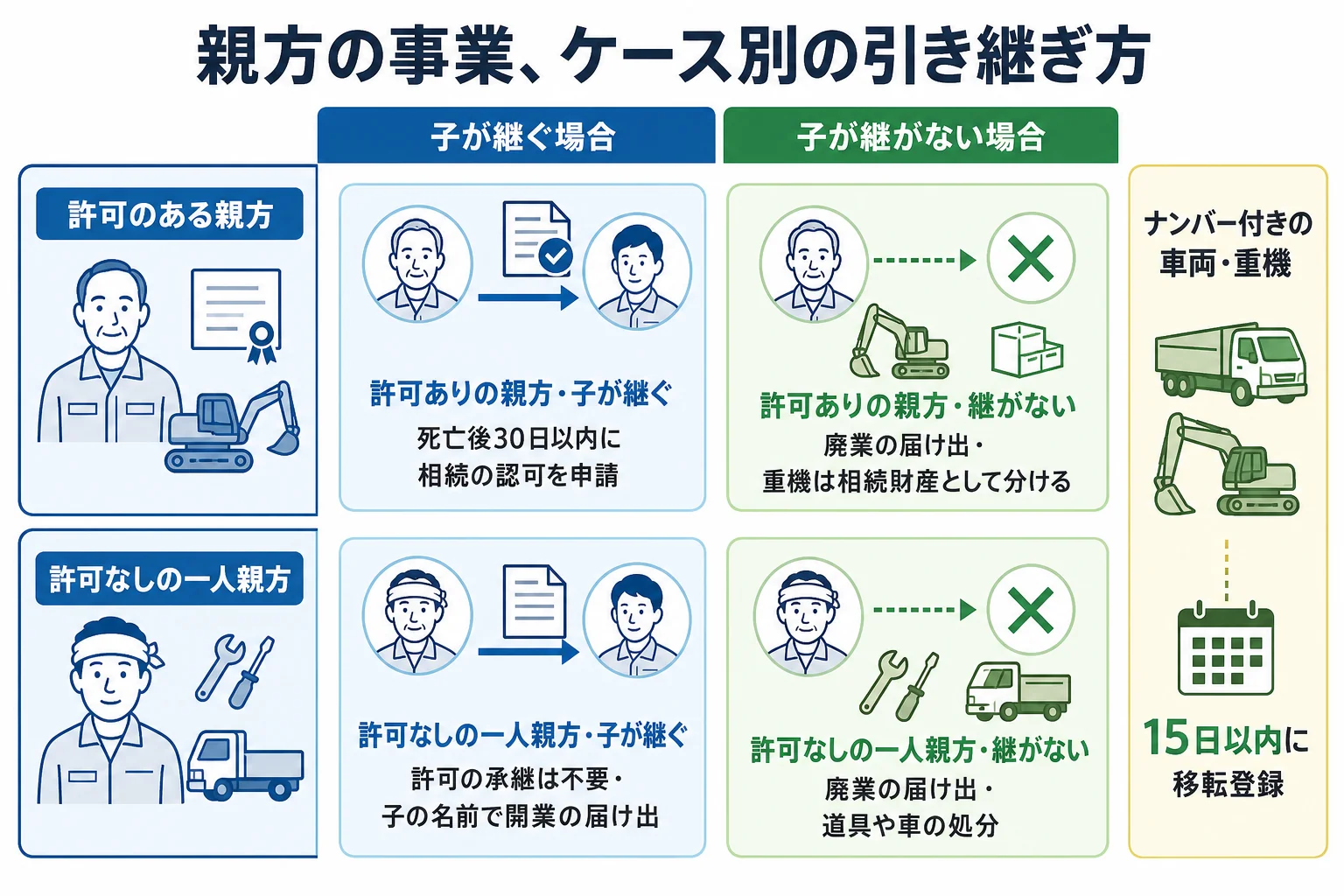 許可のある親方と一人親方、継ぐ場合と継がない場合で、許可・重機・届け出がどう分かれるかを示したケース別の分岐表