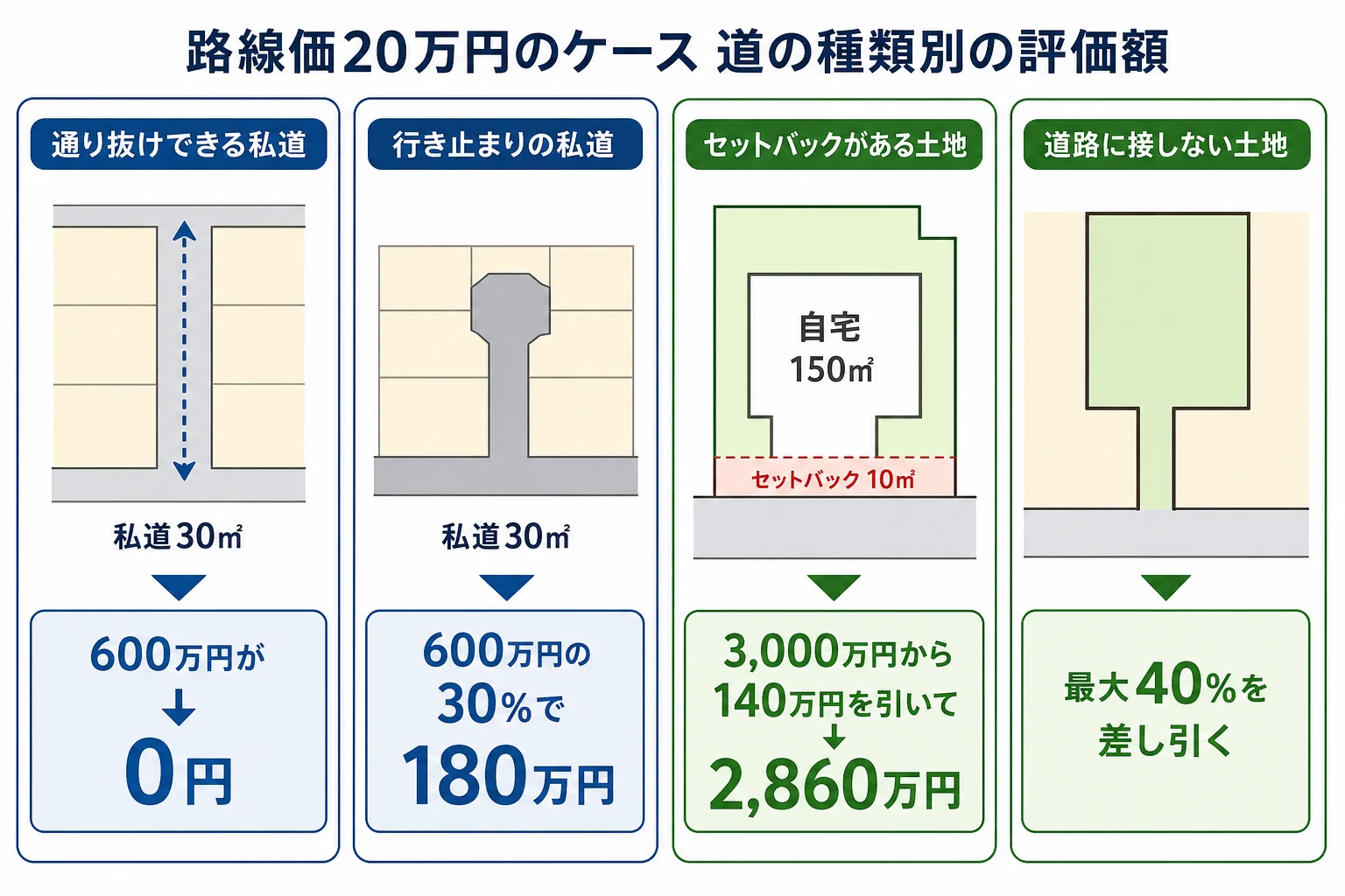 通り抜けの私道・行き止まりの私道・セットバックの3ケースで評価額がどれだけ下がるかを示した計算シート