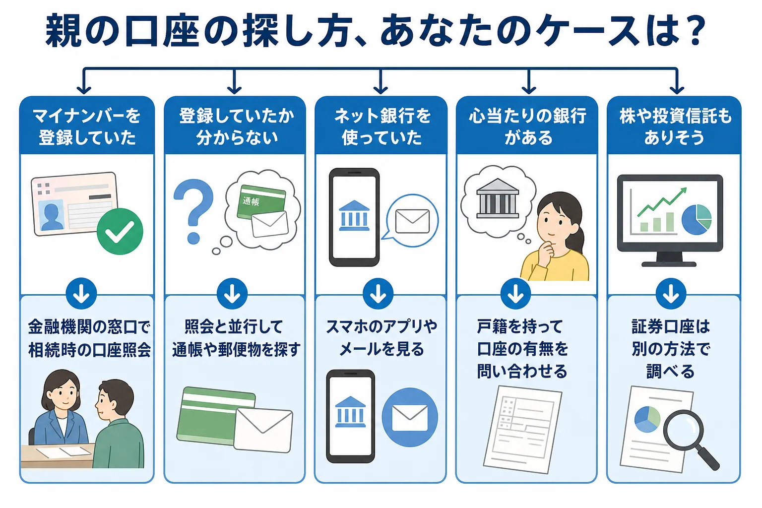親のマイナンバー登録の有無や手がかりの有無ごとに、口座の探し方を分けたケース別の分岐表