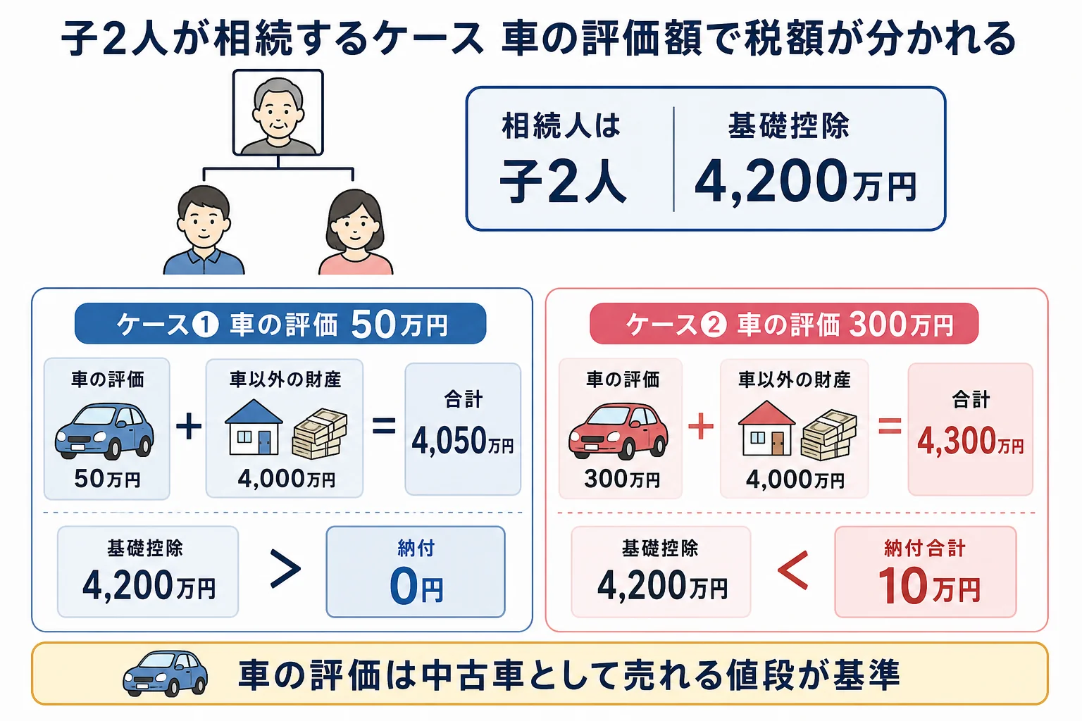 車の評価額によって課税価格の合計が基礎控除を超えるかどうかが分かれる計算シート