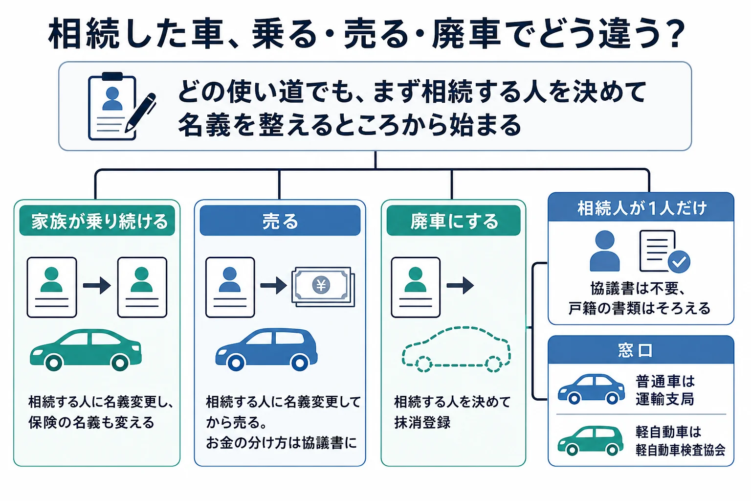 乗り続ける・売る・廃車にするケース別に、車の相続の名義変更の流れと注意点を分けた表