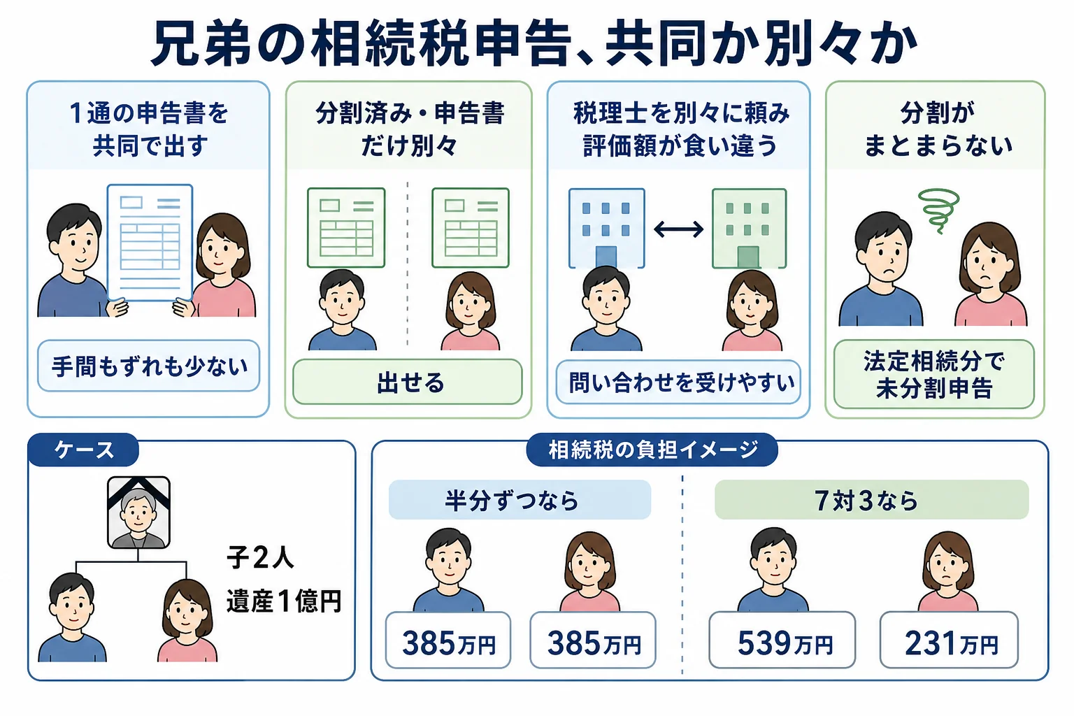 兄弟で共同申告するか別々に申告するかで、手間とずれやすさがどう変わるかを分けたケース別の分岐表