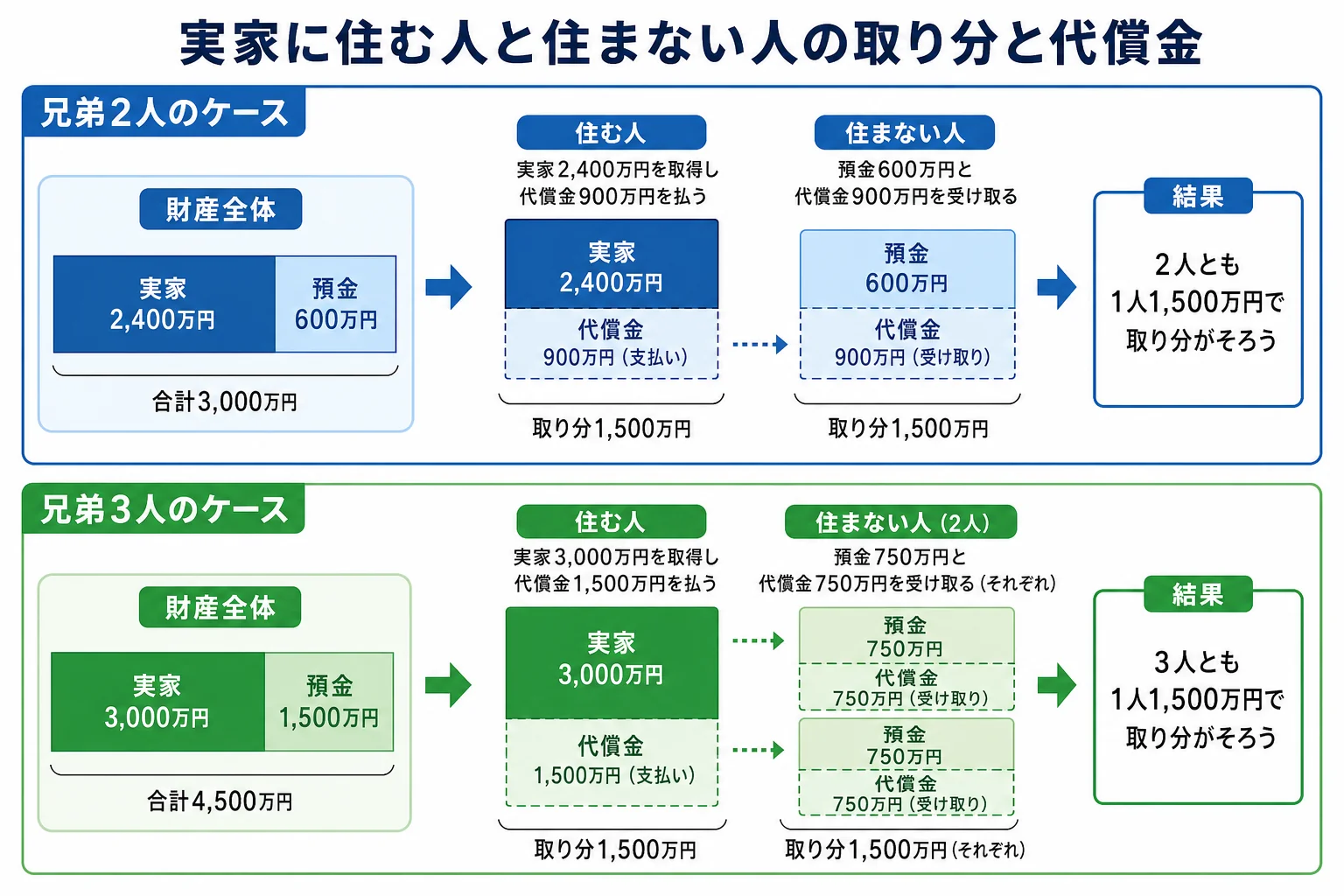 兄弟2人と兄弟3人のケースで、実家に住む人と住まない人の取り分と代償金の流れを並べた財産の内訳バー