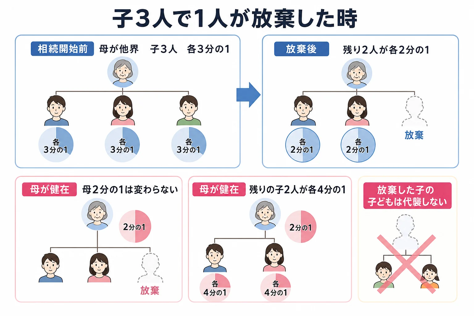 子3人のうち1人が放棄した時に、母の有無で残りの子の取り分がどう変わるかを示した家系図