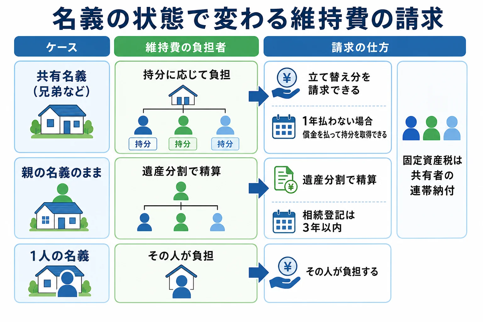 空き家の名義が共有・親名義のまま・1人の名義の3ケースで、維持費の負担者と請求の仕方が分かれるケース別の分岐表