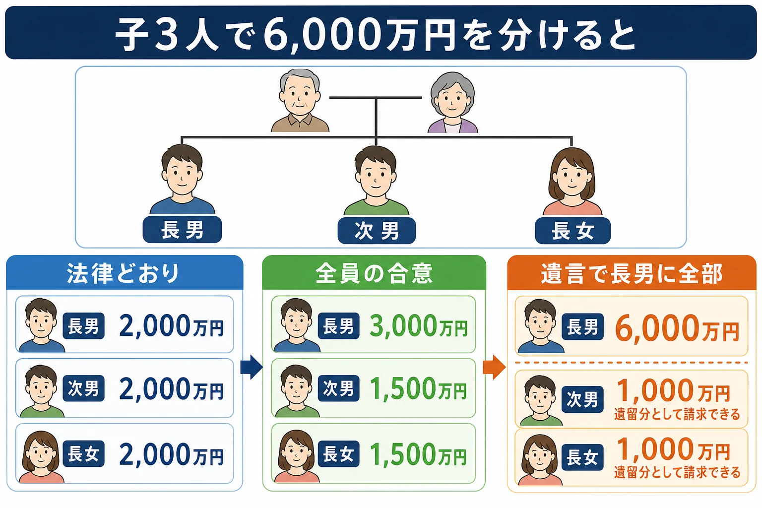 子3人の家系図と、法律どおり・合意・遺言の3ケースで6,000万円の取り分がどう変わるかを示したケース別の分岐表
