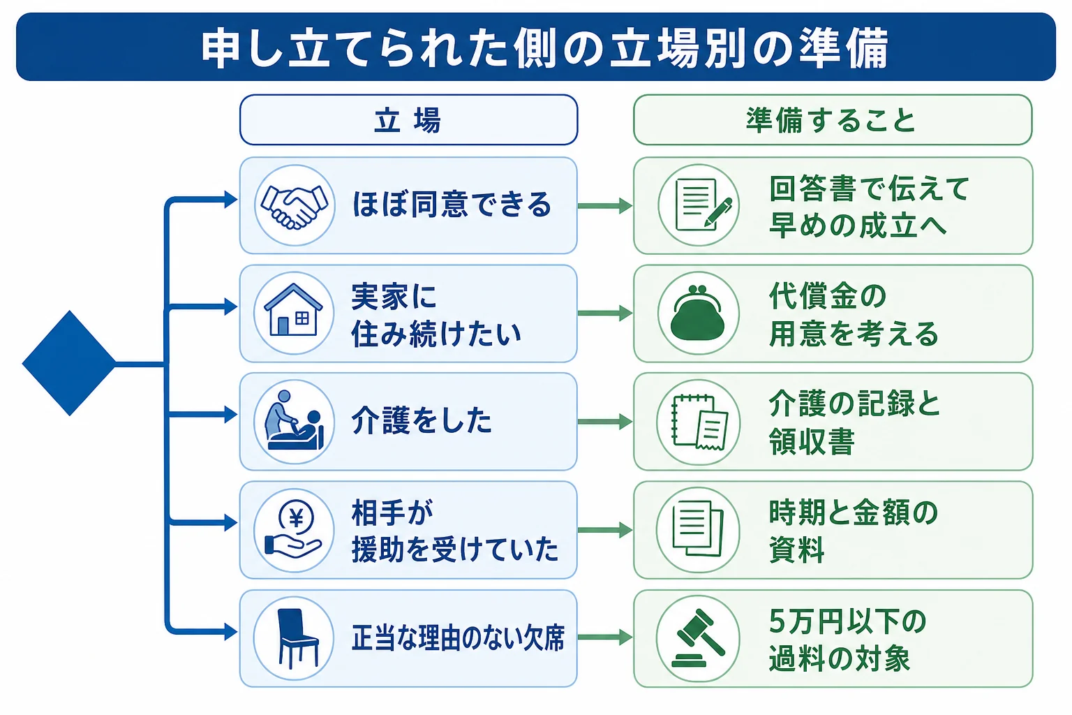 申し立てられた側の立場ごとに、準備することと調停の進み方が分かれるケース別の分岐表
