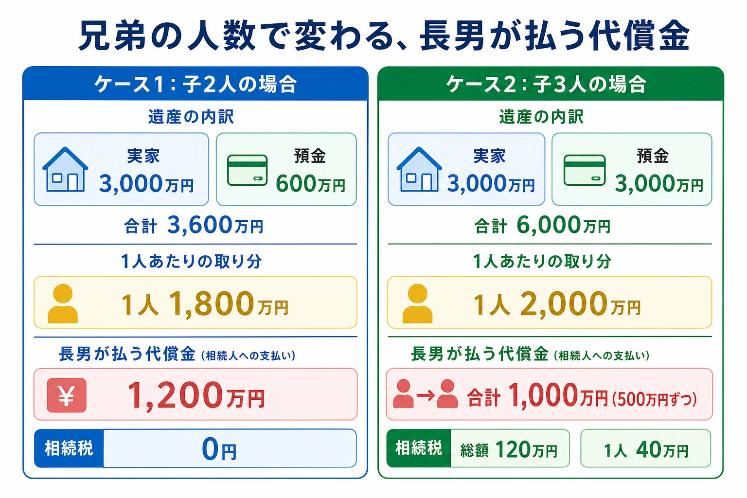 兄弟2人と3人のケースで、遺産の内訳と長男が払う代償金の額を並べた財産の内訳バー