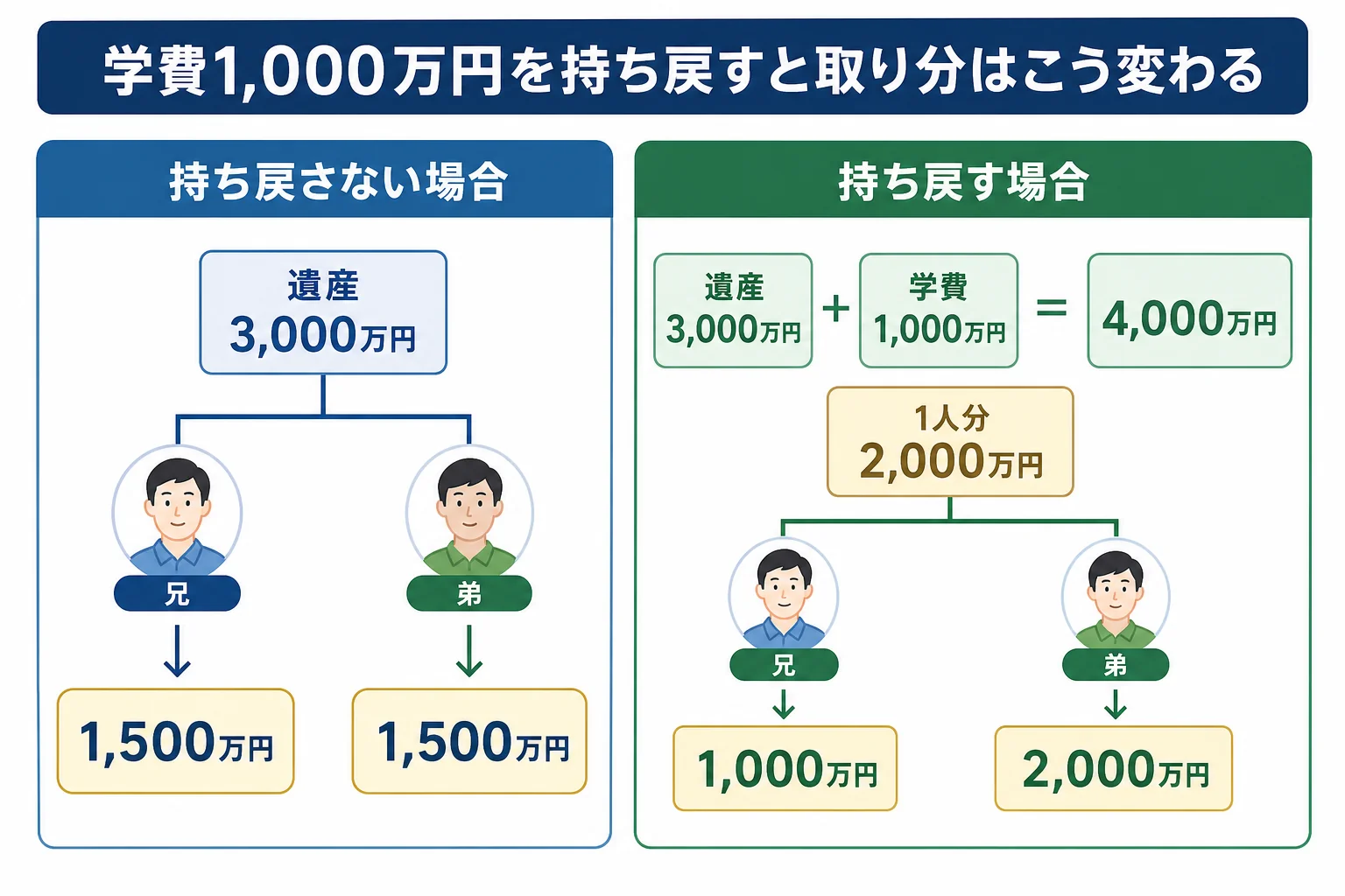 兄の学費を持ち戻すかどうかで、兄弟それぞれが遺産から受け取る額がどう変わるかを示した計算シート