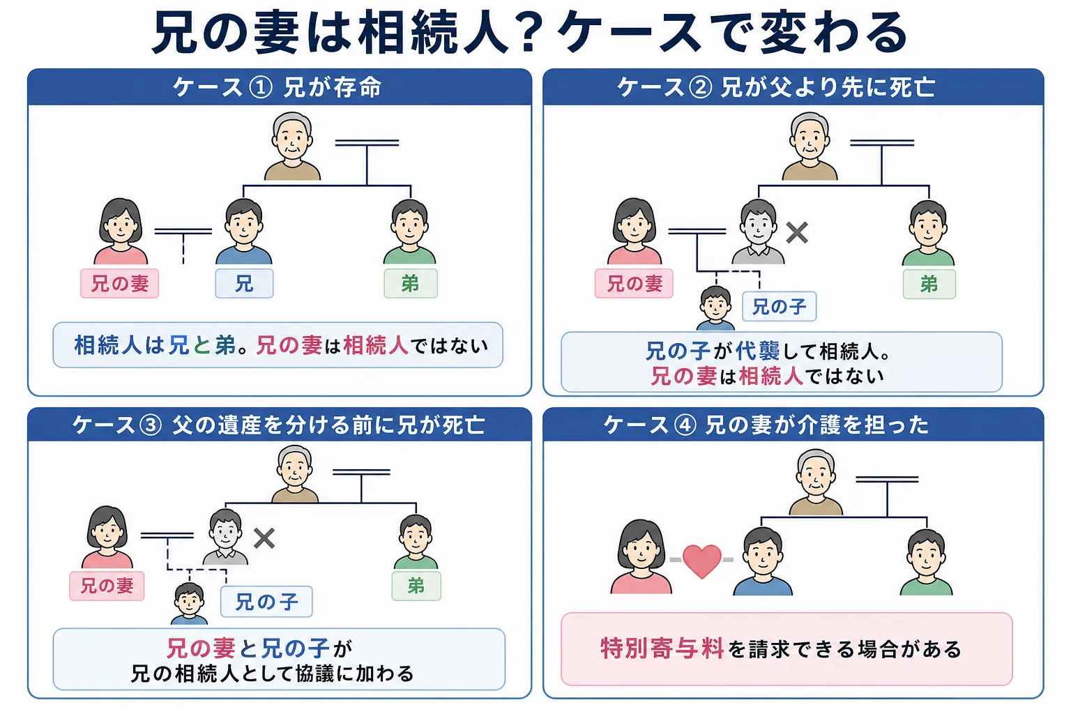 父の相続で兄の妻が協議の当事者になるかどうかを、兄が亡くなった時期ごとに家系図で示した図