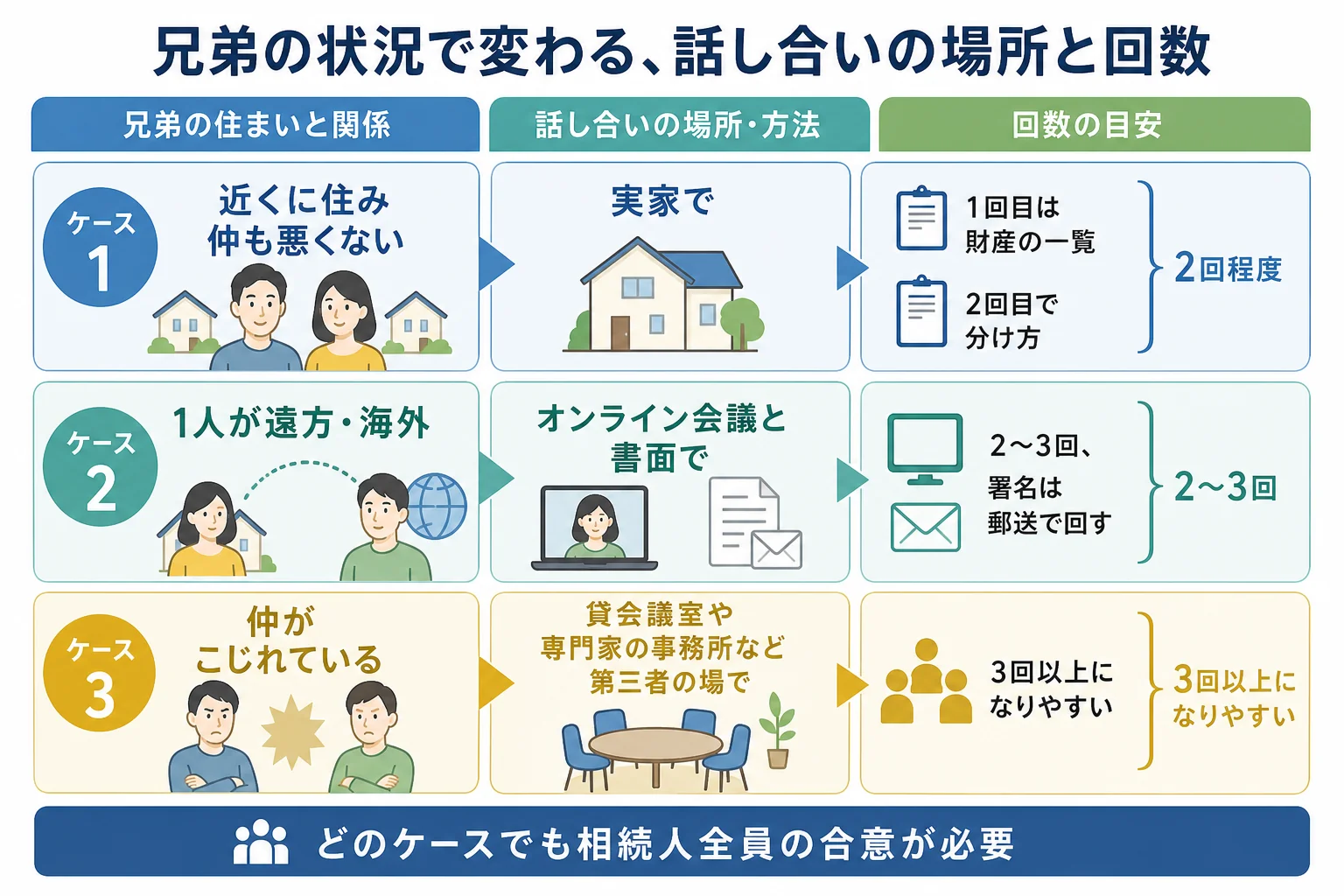 兄弟の住んでいる場所と関係ごとに、話し合いの場所と回数の目安を分けたケース別の分岐表