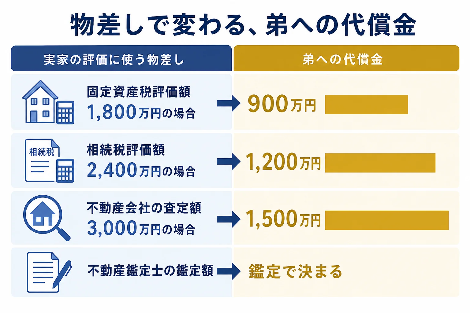 同じ実家でも、使う物差しによって弟への代償金がどれだけ変わるかを並べた比較バー