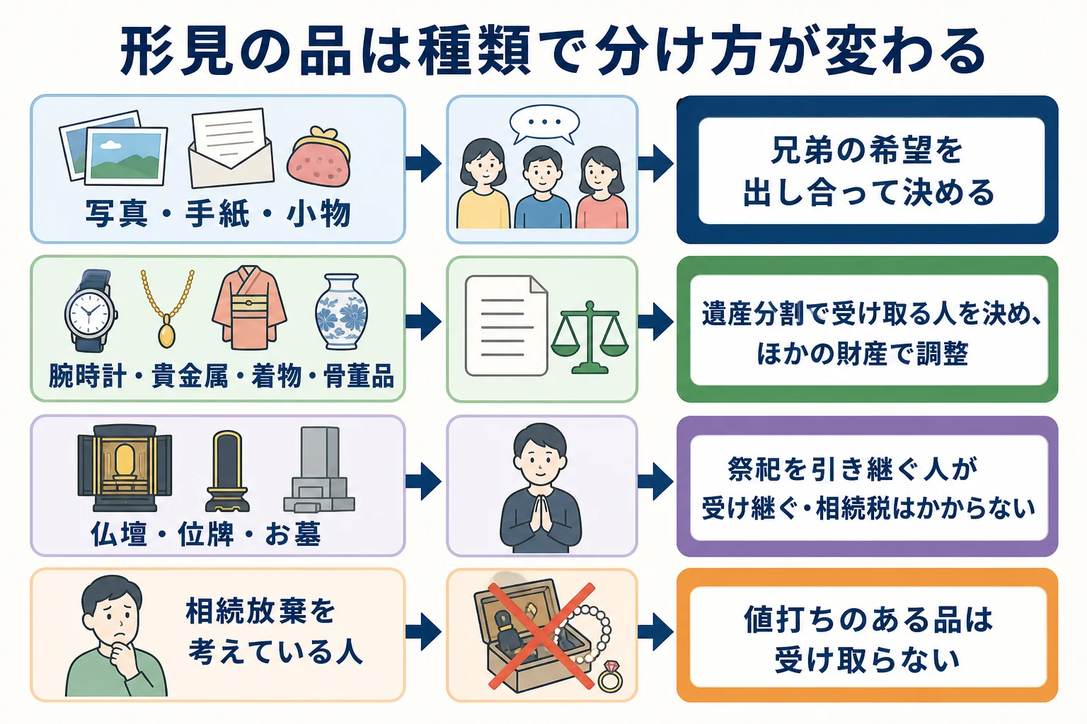 形見の品を種類ごとに分け、それぞれの分け方と注意点を示した分岐表で、本文のケース表を図にしたもの