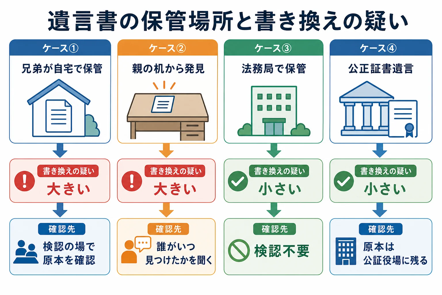 遺言書の保管場所ごとに、書き換えの疑いの大きさと確認先を分けたケース別の分岐表