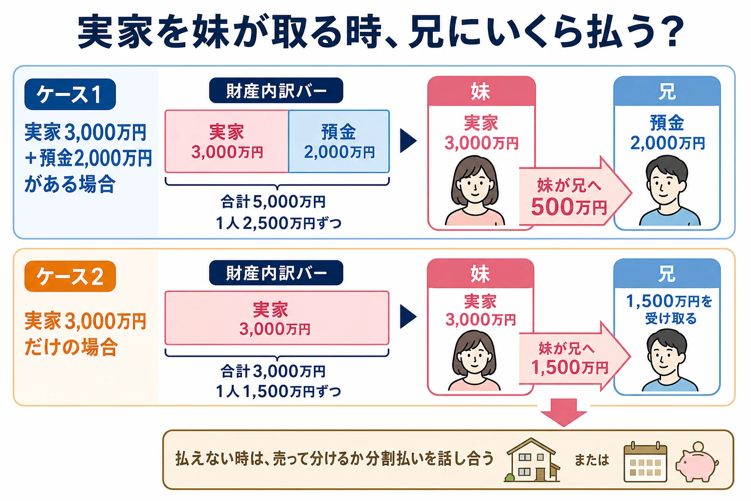 実家と預金の内訳と、兄と妹の取り分、妹が払う代償金を並べた財産内訳バー