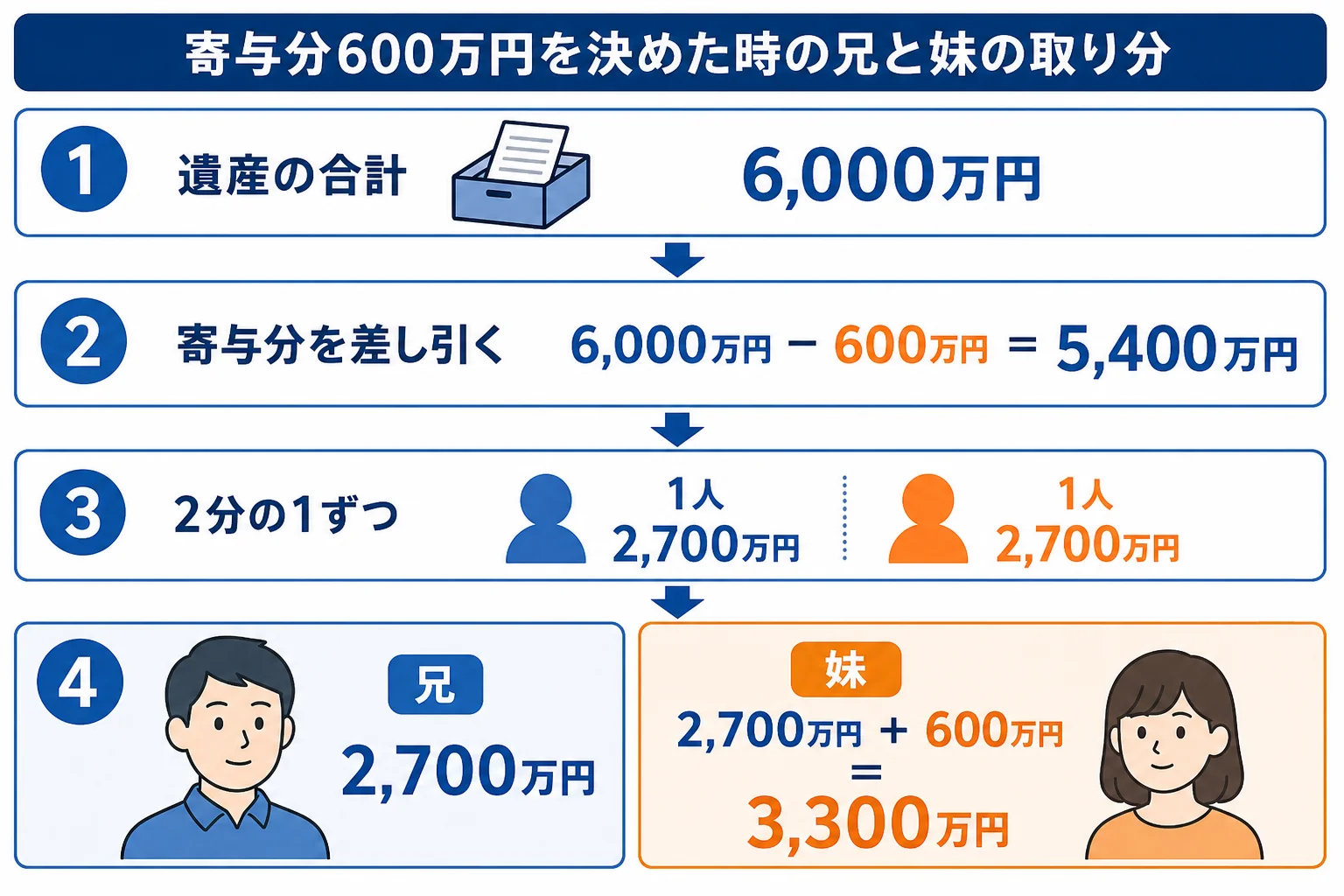遺産6,000万円から寄与分600万円を差し引き、兄と妹の取り分を出す流れを示した計算シート