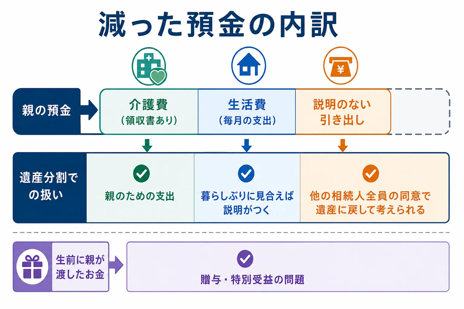 親の預金の減った分を、介護費・生活費・説明のない引き出しに分けて示した財産の内訳バー