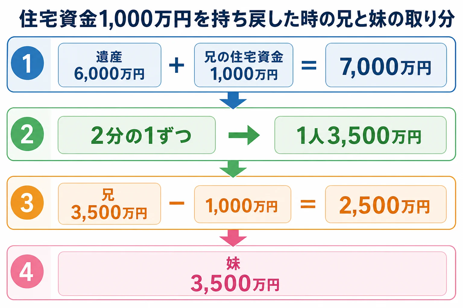 遺産6,000万円に住宅資金1,000万円を足し戻し、兄と妹の取り分を出す流れを示した計算シート