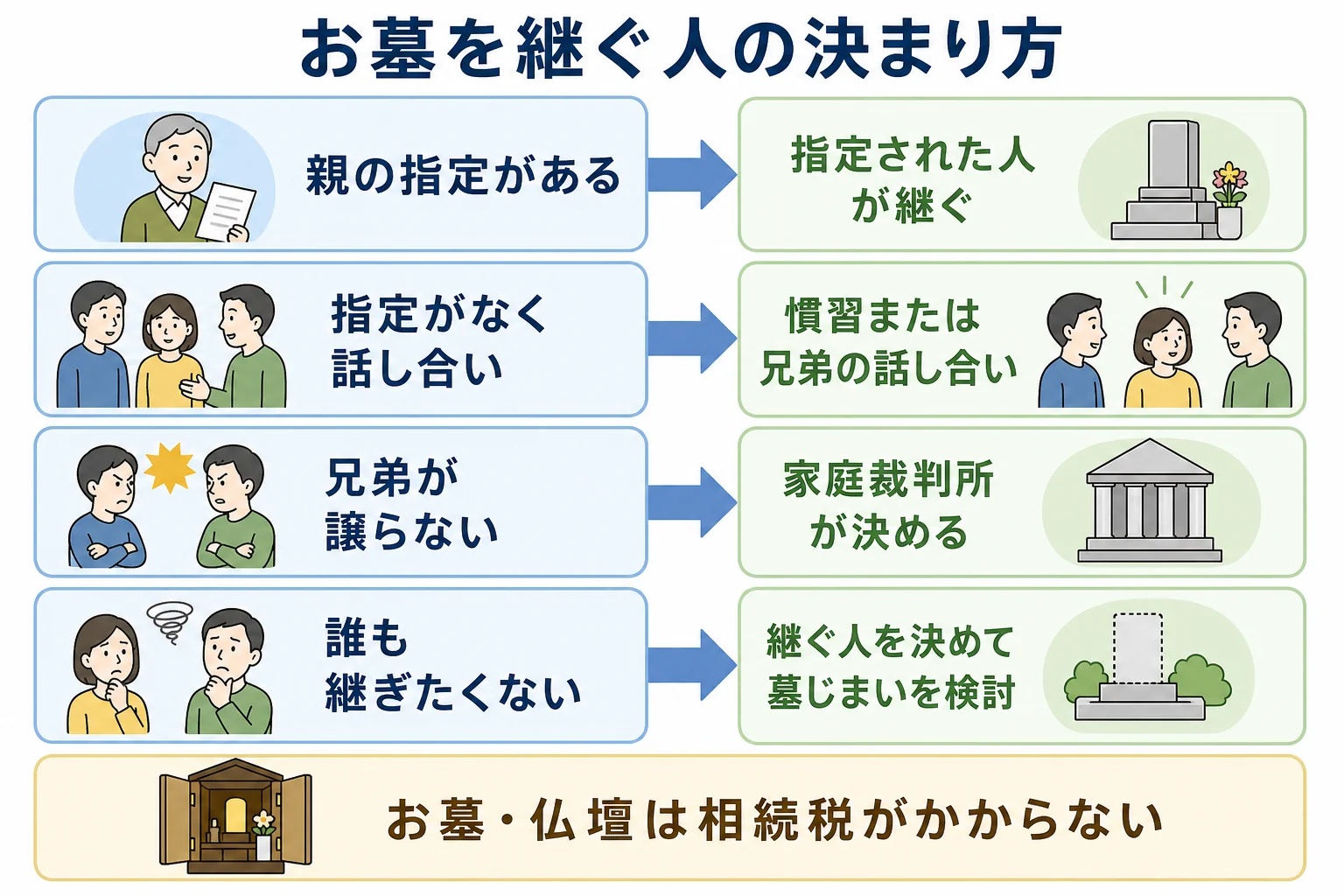お墓の引き継ぎについて、親の指定がある場合・ない場合・誰も継ぎたくない場合で決まり方が分かれるケース別の分岐表