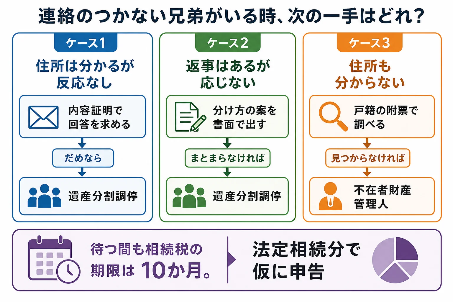 連絡のつかない兄弟がいる家系図と、住所が分かる・分からない・返事はあるの3ケースで次の手続きが分かれる分岐表