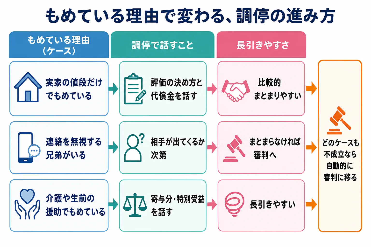 兄弟がもめている理由の3ケースごとに、調停で話すことと長引きやすさを分けた分岐表