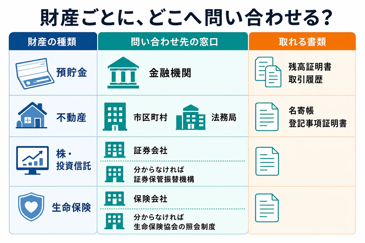 預金・不動産・株・保険の財産ごとに、相続人が問い合わせる窓口と取れる書類を並べたケース別の表