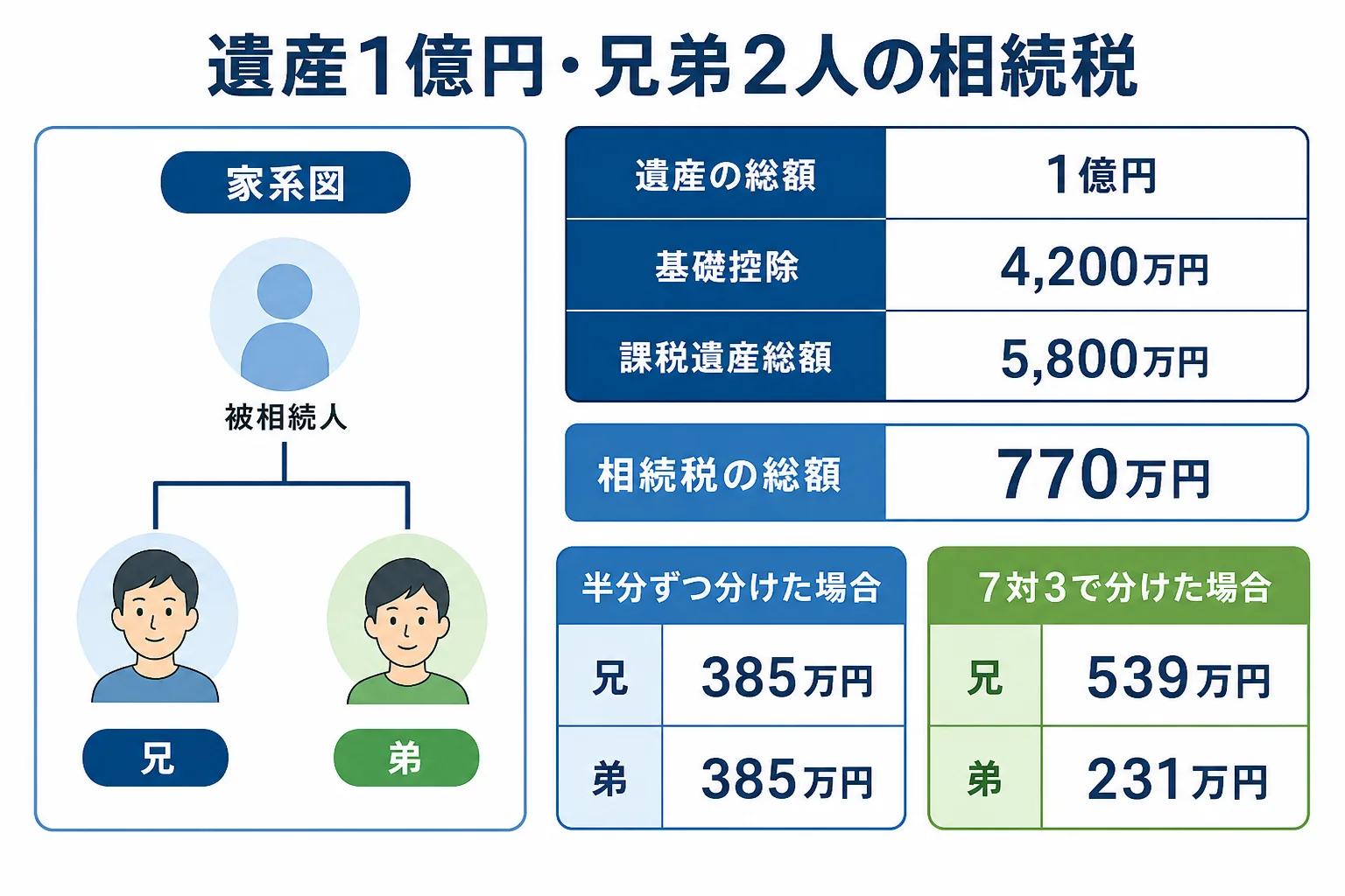 兄弟2人の家系図と、遺産1億円を半分ずつ分けた場合と7対3で分けた場合の相続税を並べた計算シート