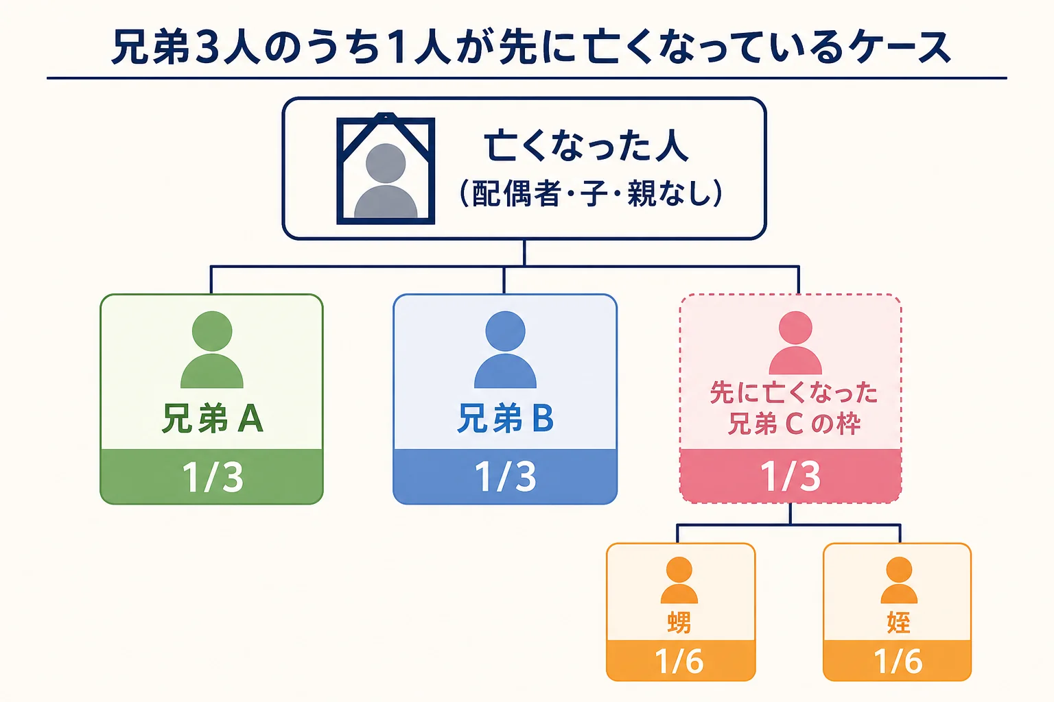 兄弟3人のうち1人が先に亡くなり甥姪2人が代わりに相続する家系図と取り分