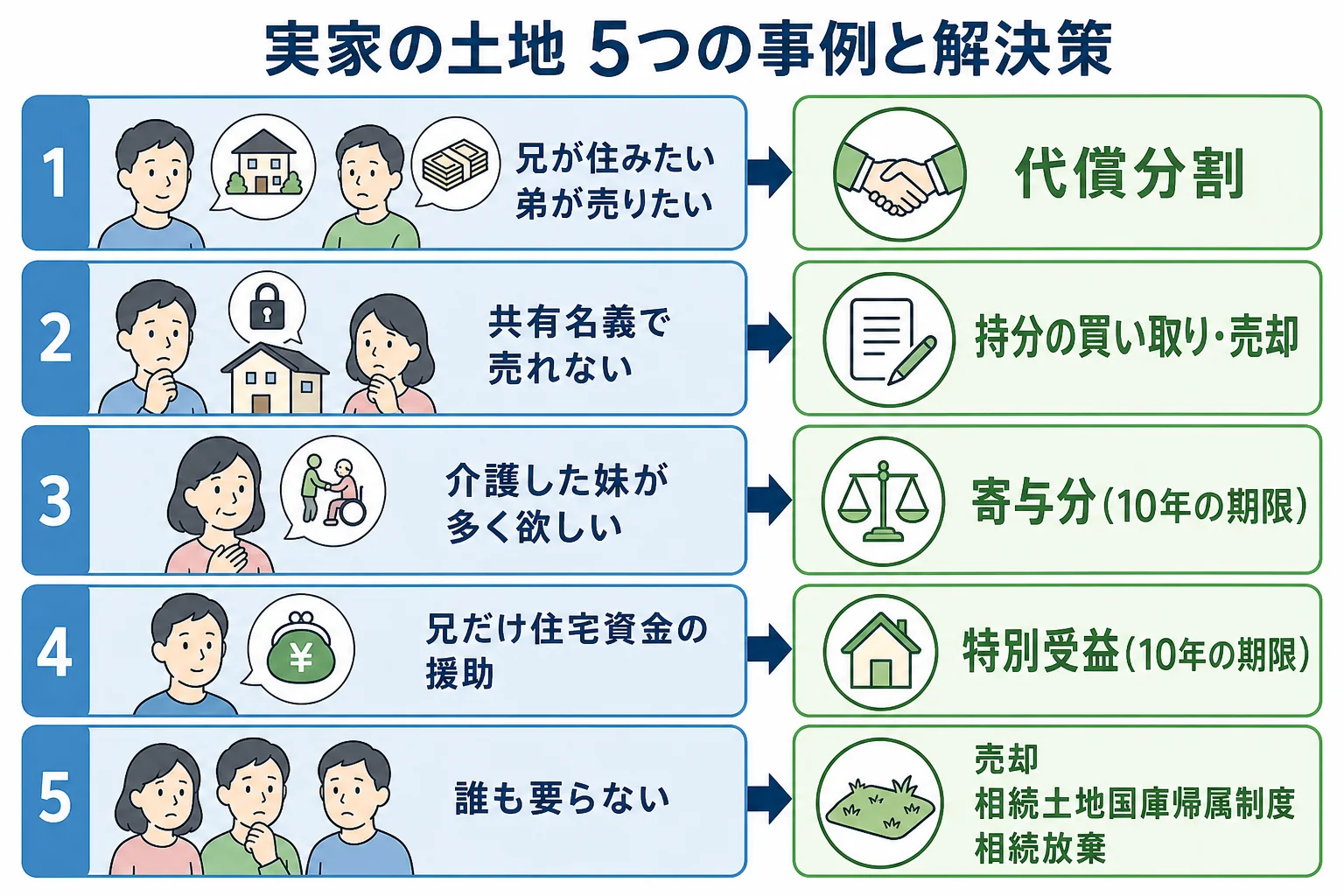 実家の土地をめぐる5つの事例と、それぞれに向いている解決策を並べたケース別の分岐表