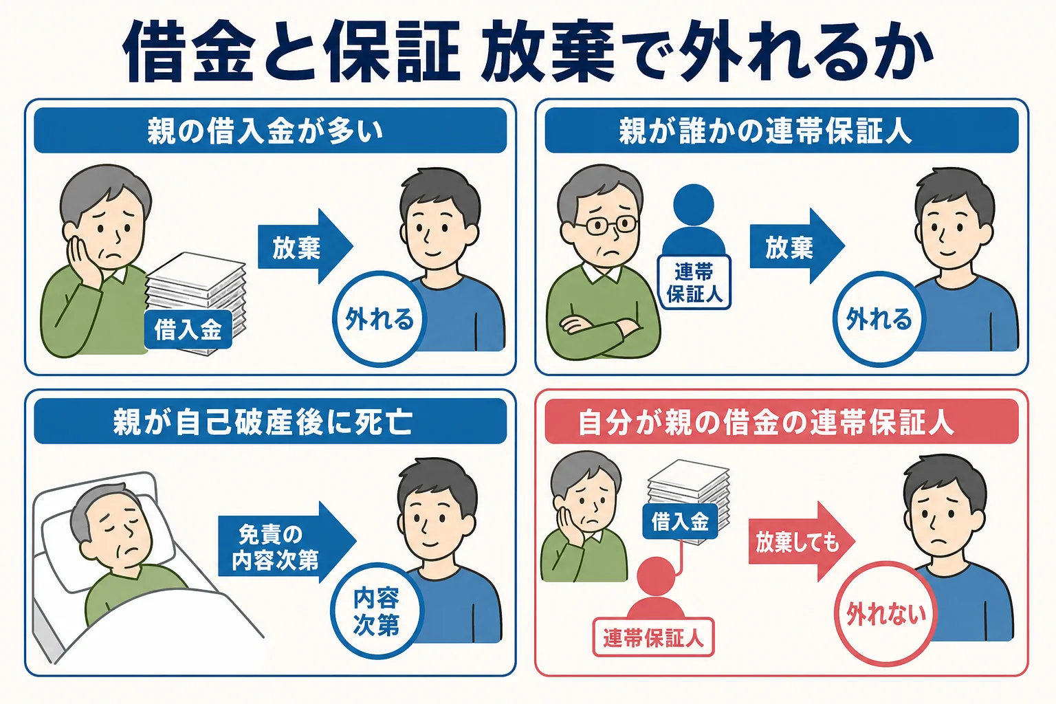 親の借金や保証の中身ごとに相続放棄で外れるかどうかを並べたケース別の分岐表