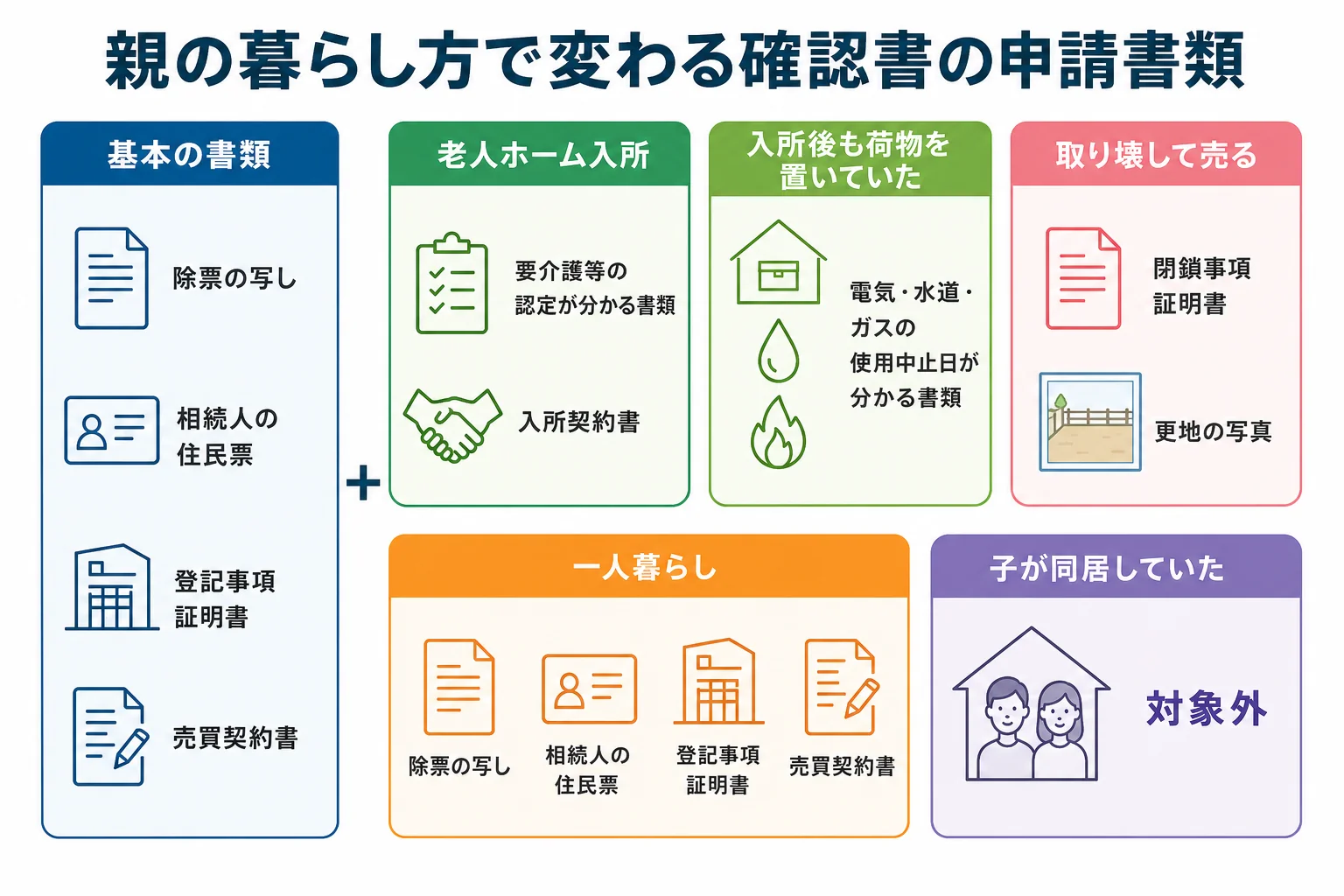 親の暮らし方と売り方によって確認書の申請でそろえる書類がどう変わるかを示したケース別の分岐表