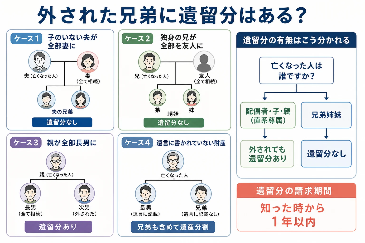 兄弟が外された相続を、子のいない夫婦・独身の兄・親の相続・一部だけの遺言の4ケースに分け、遺留分の有無と取れる手段を並べた家系図と分岐表の図